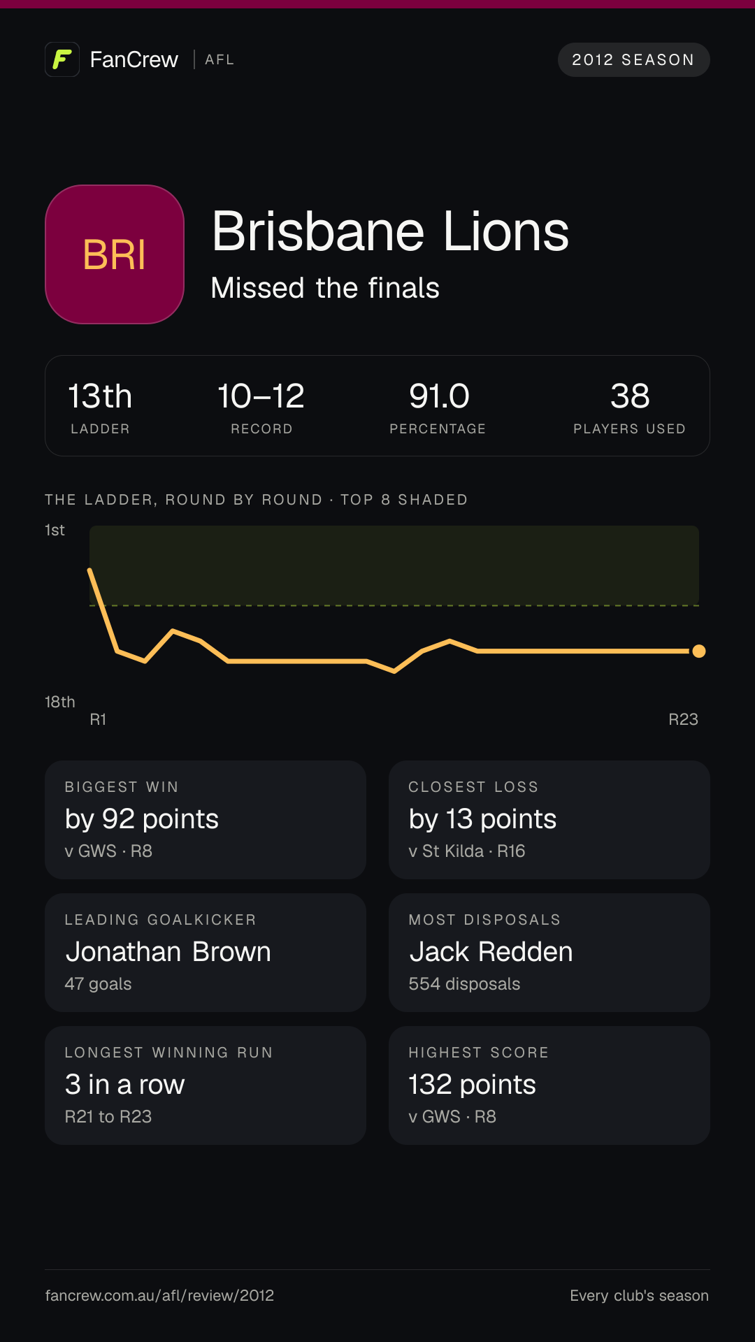 Brisbane’s 2012 season: Finish: Missed the finals, 13th after the home and away season. Record: 10–12, 91.0 per cent. Biggest win: By 92 points v GWS, R8. Closest loss: By 13 points v St Kilda, R16. Longest winning run: 3 games, R21 to R23. Highest score: 132 points v GWS, R8. Leading goalkicker: Jonathan Brown, 47 goals. Most disposals: Jack Redden, 554. Players used: 38.