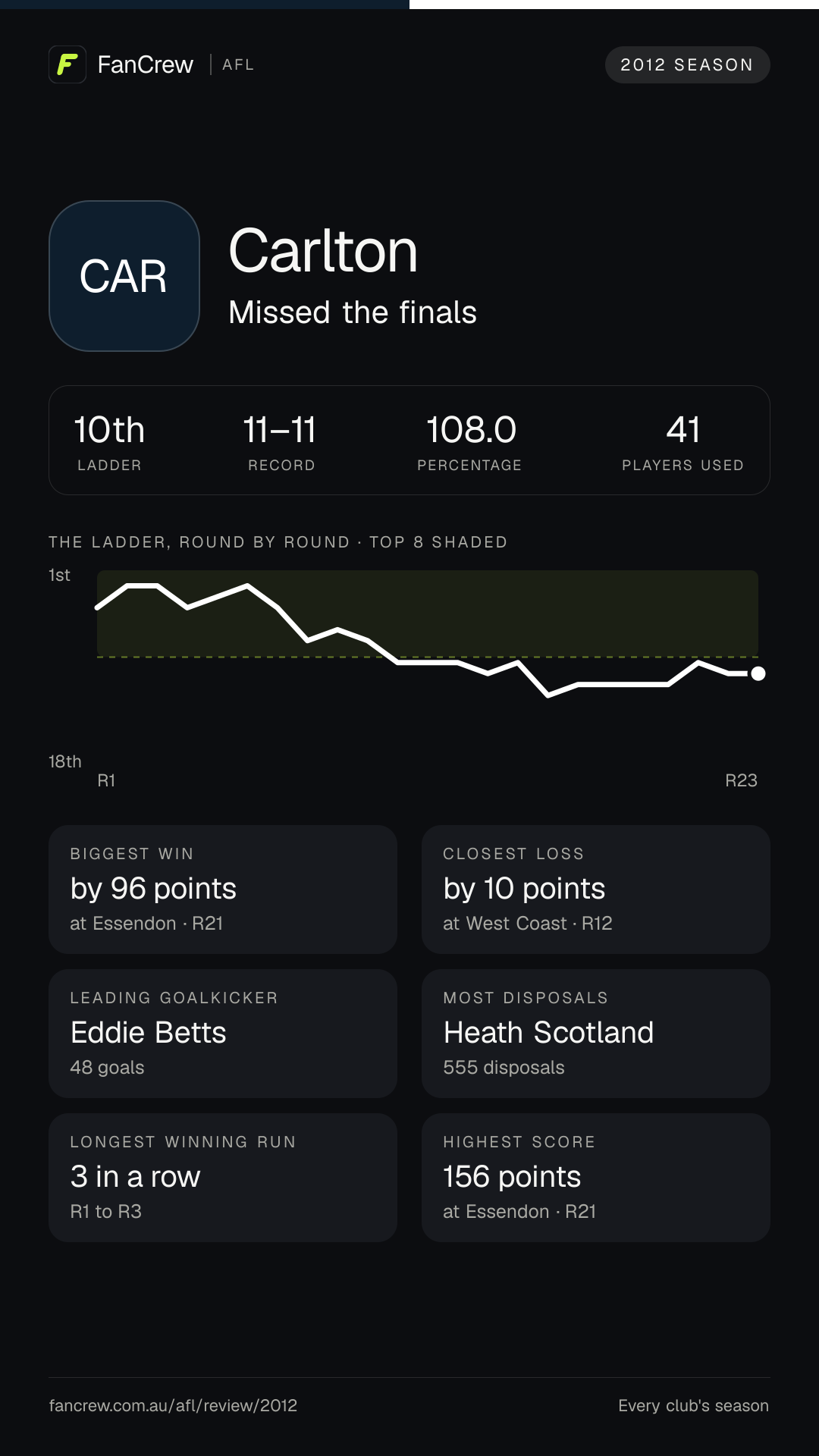 Carlton’s 2012 season: Finish: Missed the finals, 10th after the home and away season. Record: 11–11, 108.0 per cent. Biggest win: By 96 points at Essendon, R21. Closest loss: By 10 points at West Coast, R12. Longest winning run: 3 games, R1 to R3. Highest score: 156 points at Essendon, R21. Leading goalkicker: Eddie Betts, 48 goals. Most disposals: Heath Scotland, 555. Players used: 41.