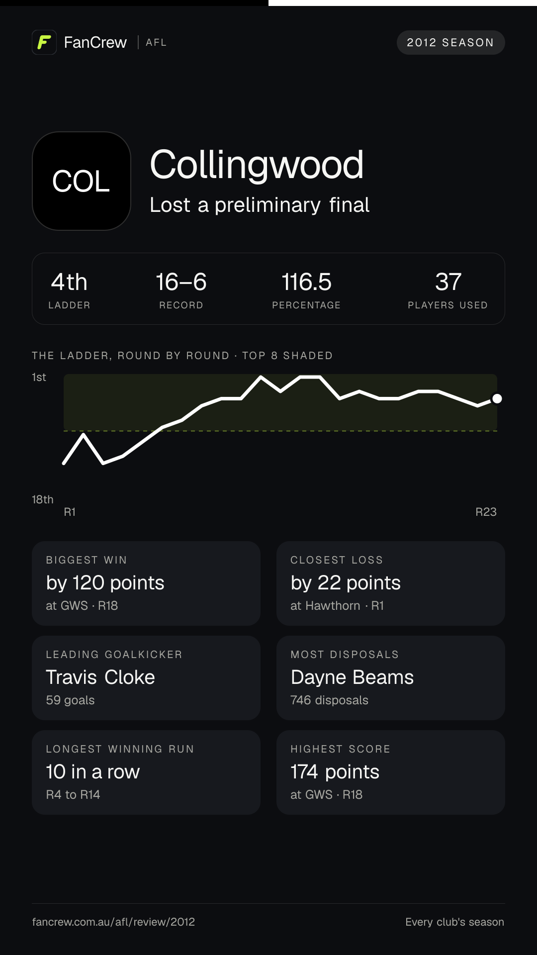 Collingwood’s 2012 season: Finish: Lost a preliminary final, 4th after the home and away season. Record: 16–6, 116.5 per cent. Biggest win: By 120 points at GWS, R18. Closest loss: By 22 points at Hawthorn, R1. Longest winning run: 10 games, R4 to R14. Highest score: 174 points at GWS, R18. Leading goalkicker: Travis Cloke, 59 goals. Most disposals: Dayne Beams, 746. Players used: 37.