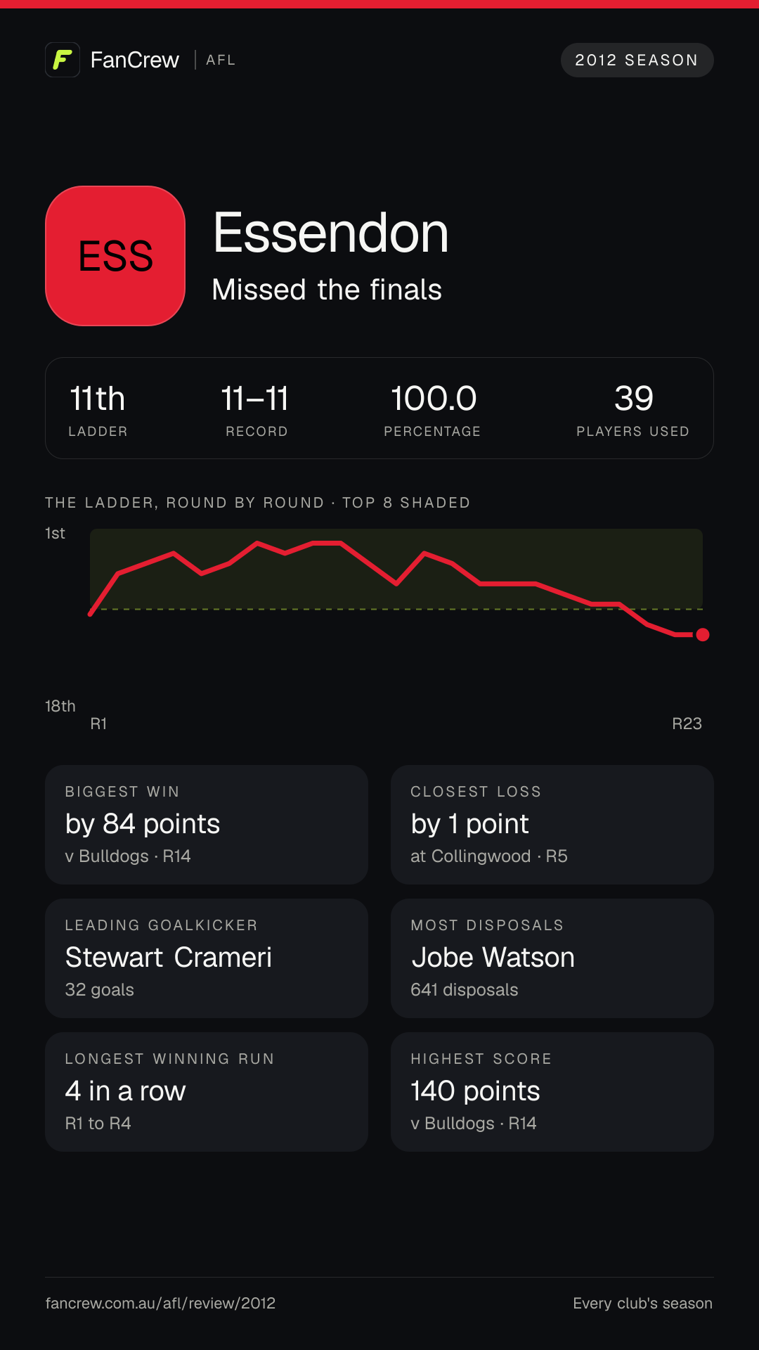Essendon’s 2012 season: Finish: Missed the finals, 11th after the home and away season. Record: 11–11, 100.0 per cent. Biggest win: By 84 points v Bulldogs, R14. Closest loss: By 1 point at Collingwood, R5. Longest winning run: 4 games, R1 to R4. Highest score: 140 points v Bulldogs, R14. Leading goalkicker: Stewart Crameri, 32 goals. Most disposals: Jobe Watson, 641. Players used: 39.