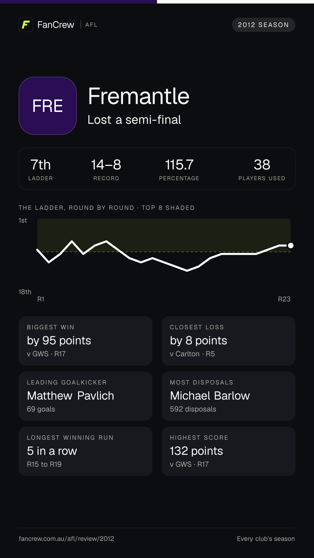 Fremantle’s 2012 season: Finish: Lost a semi-final, 7th after the home and away season. Record: 14–8, 115.7 per cent. Biggest win: By 95 points v GWS, R17. Closest loss: By 8 points v Carlton, R5. Longest winning run: 5 games, R15 to R19. Highest score: 132 points v GWS, R17. Leading goalkicker: Matthew Pavlich, 69 goals. Most disposals: Michael Barlow, 592. Players used: 38.