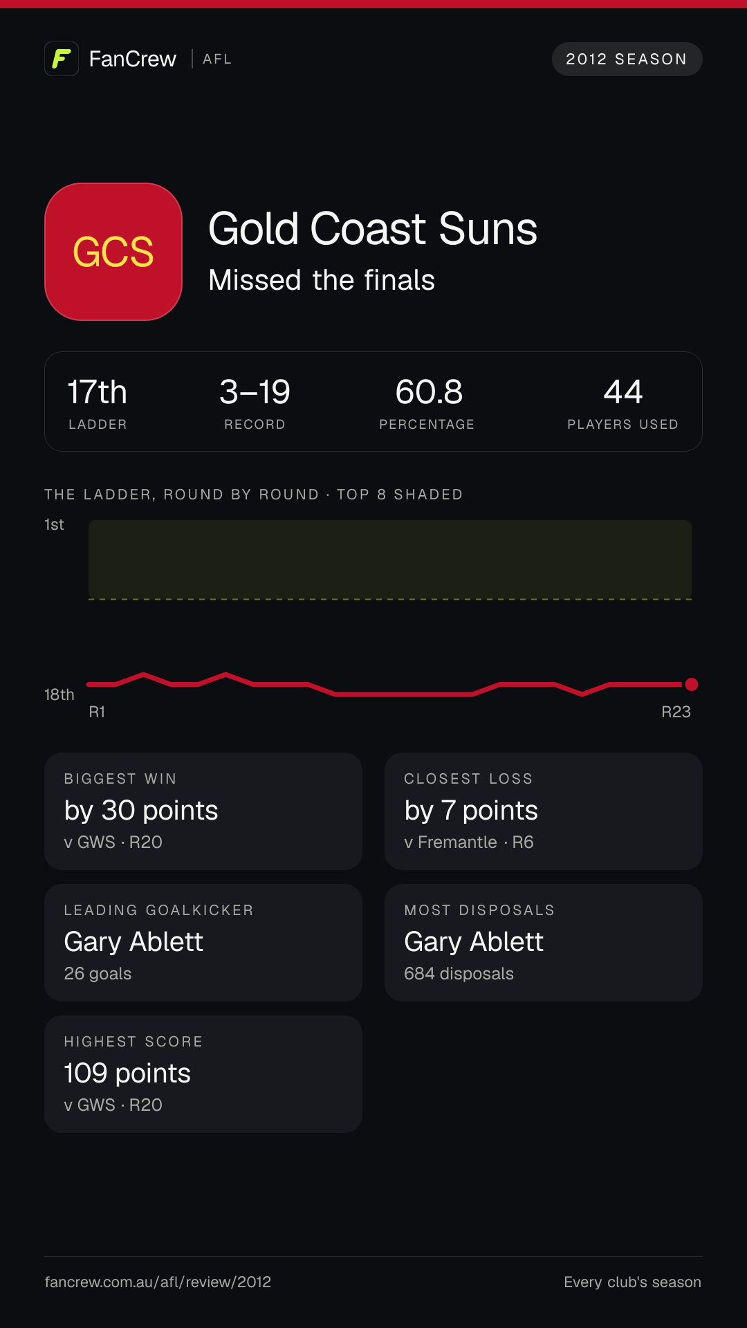 Gold Coast’s 2012 season: Finish: Missed the finals, 17th after the home and away season. Record: 3–19, 60.8 per cent. Biggest win: By 30 points v GWS, R20. Closest loss: By 7 points v Fremantle, R6. Highest score: 109 points v GWS, R20. Leading goalkicker: Gary Ablett, 26 goals. Most disposals: Gary Ablett, 684. Players used: 44.