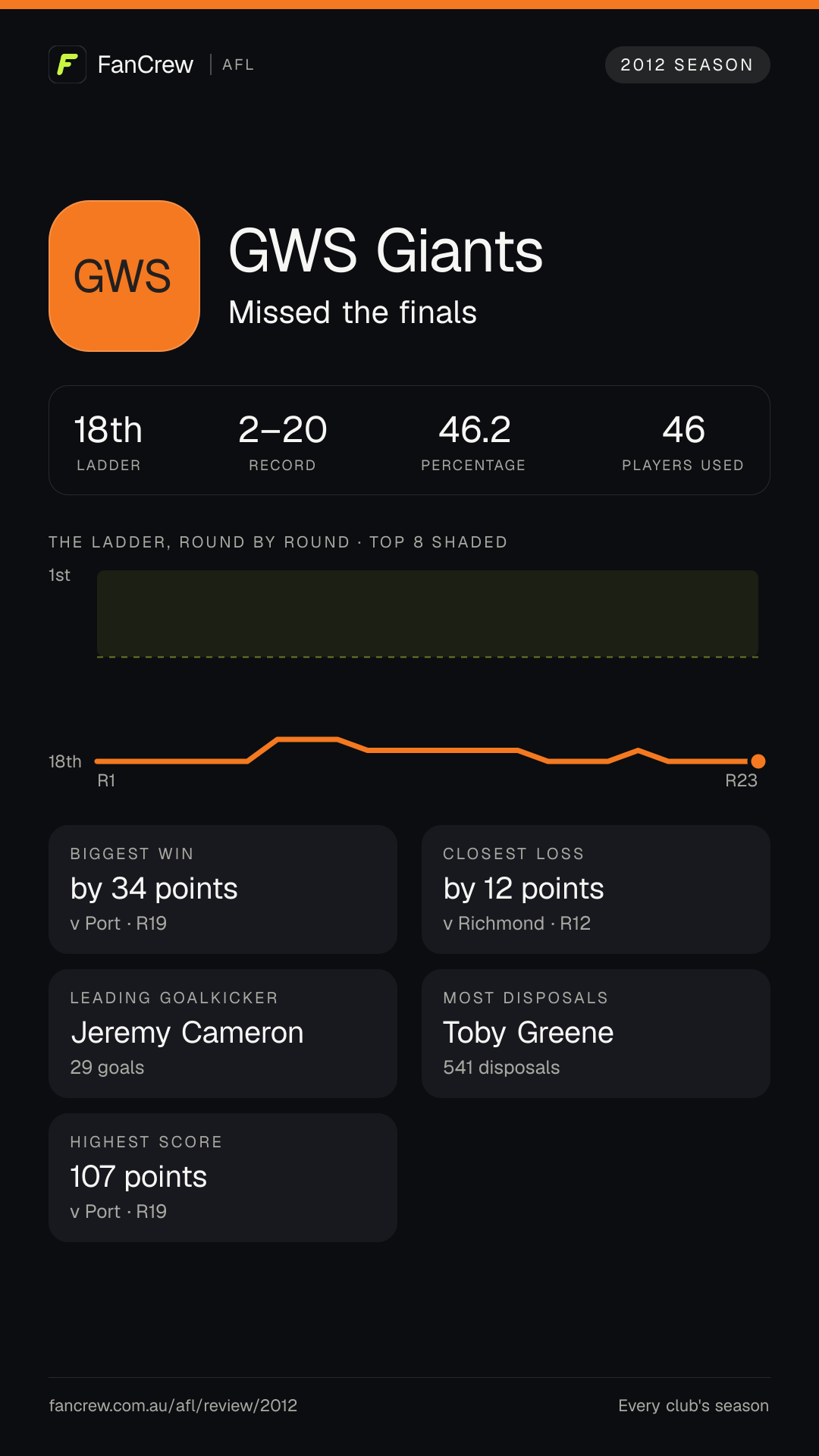 GWS’s 2012 season: Finish: Missed the finals, 18th after the home and away season. Record: 2–20, 46.2 per cent. Biggest win: By 34 points v Port, R19. Closest loss: By 12 points v Richmond, R12. Highest score: 107 points v Port, R19. Leading goalkicker: Jeremy Cameron, 29 goals. Most disposals: Toby Greene, 541. Players used: 46.