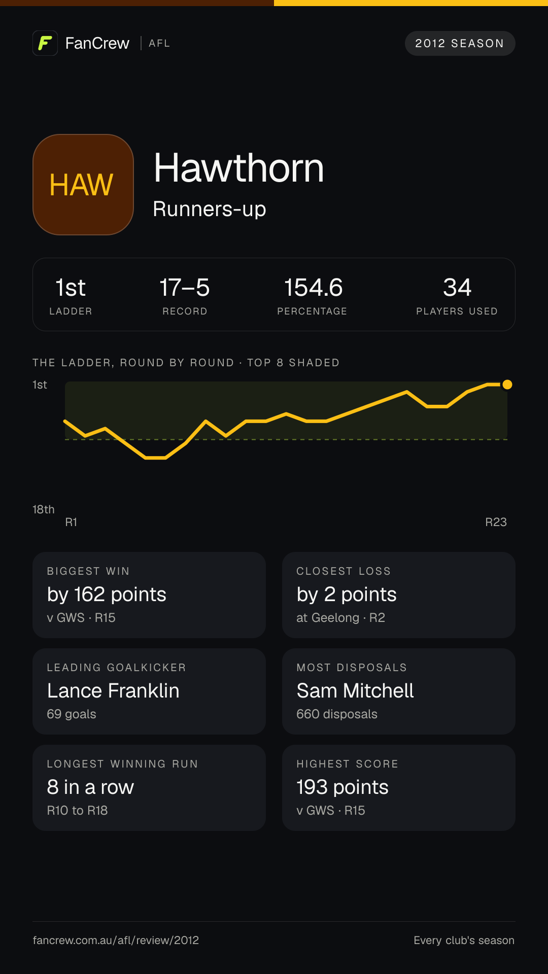 Hawthorn’s 2012 season: Finish: Runners-up, 1st after the home and away season. Record: 17–5, 154.6 per cent. Biggest win: By 162 points v GWS, R15. Closest loss: By 2 points at Geelong, R2. Longest winning run: 8 games, R10 to R18. Highest score: 193 points v GWS, R15. Leading goalkicker: Lance Franklin, 69 goals. Most disposals: Sam Mitchell, 660. Players used: 34.