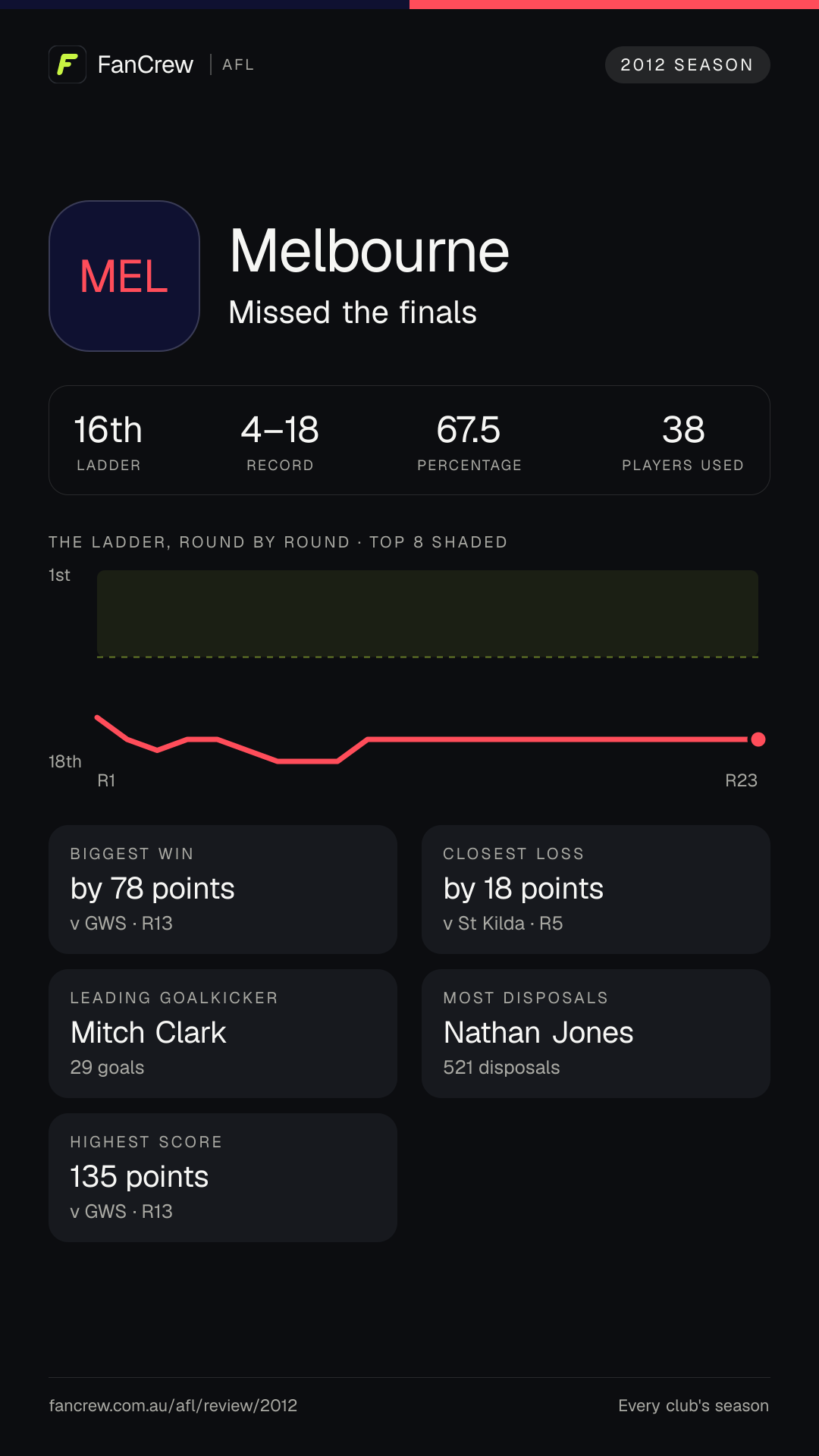 Melbourne’s 2012 season: Finish: Missed the finals, 16th after the home and away season. Record: 4–18, 67.5 per cent. Biggest win: By 78 points v GWS, R13. Closest loss: By 18 points v St Kilda, R5. Highest score: 135 points v GWS, R13. Leading goalkicker: Mitch Clark, 29 goals. Most disposals: Nathan Jones, 521. Players used: 38.