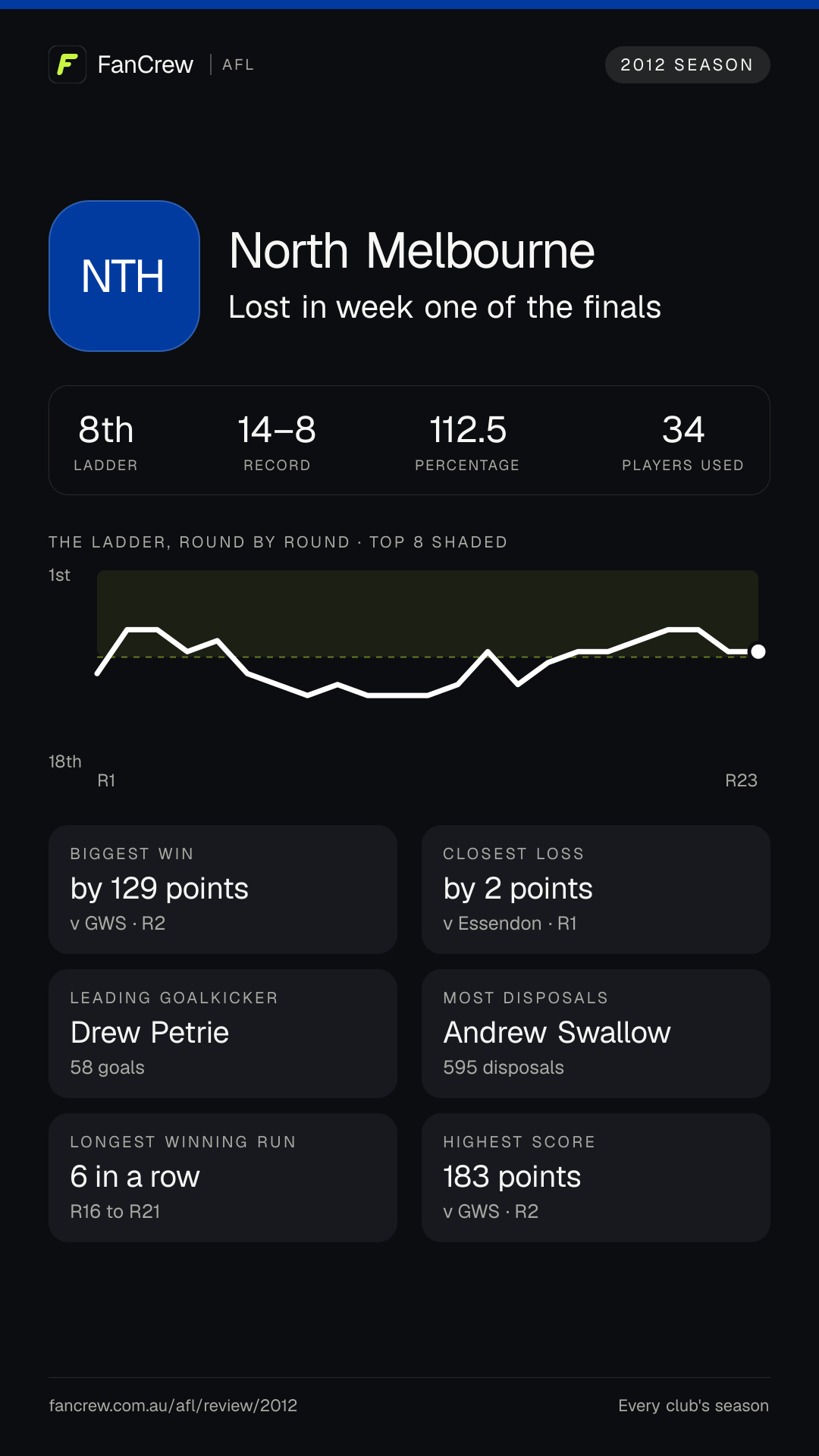 North’s 2012 season: Finish: Lost in week one of the finals, 8th after the home and away season. Record: 14–8, 112.5 per cent. Biggest win: By 129 points v GWS, R2. Closest loss: By 2 points v Essendon, R1. Longest winning run: 6 games, R16 to R21. Highest score: 183 points v GWS, R2. Leading goalkicker: Drew Petrie, 58 goals. Most disposals: Andrew Swallow, 595. Players used: 34.