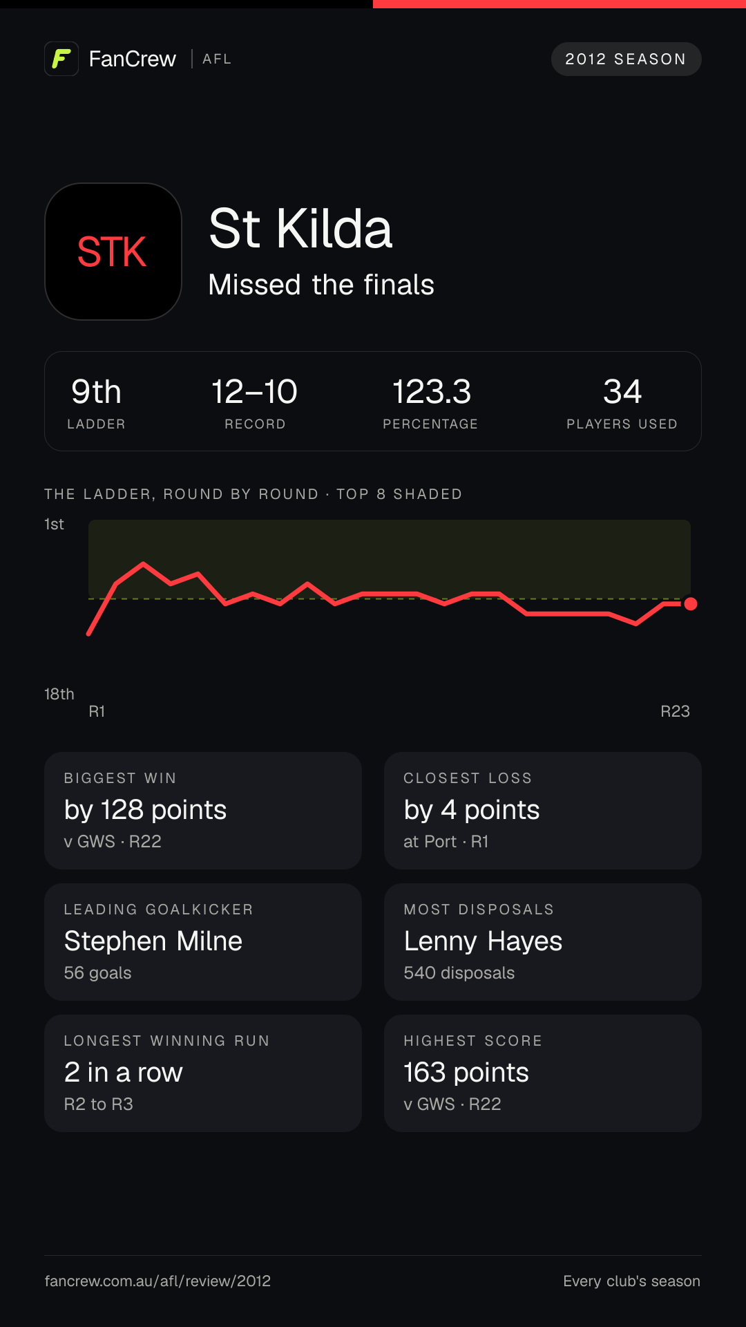 St Kilda’s 2012 season: Finish: Missed the finals, 9th after the home and away season. Record: 12–10, 123.3 per cent. Biggest win: By 128 points v GWS, R22. Closest loss: By 4 points at Port, R1. Longest winning run: 2 games, R2 to R3. Highest score: 163 points v GWS, R22. Leading goalkicker: Stephen Milne, 56 goals. Most disposals: Lenny Hayes, 540. Players used: 34.