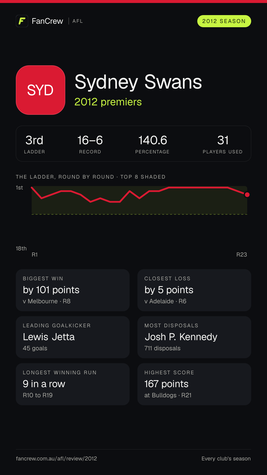 Sydney’s 2012 season: Finish: 2012 premiers, 3rd after the home and away season. Record: 16–6, 140.6 per cent. Biggest win: By 101 points v Melbourne, R8. Closest loss: By 5 points v Adelaide, R6. Longest winning run: 9 games, R10 to R19. Highest score: 167 points at Bulldogs, R21. Leading goalkicker: Lewis Jetta, 45 goals. Most disposals: Josh P. Kennedy, 711. Players used: 31.