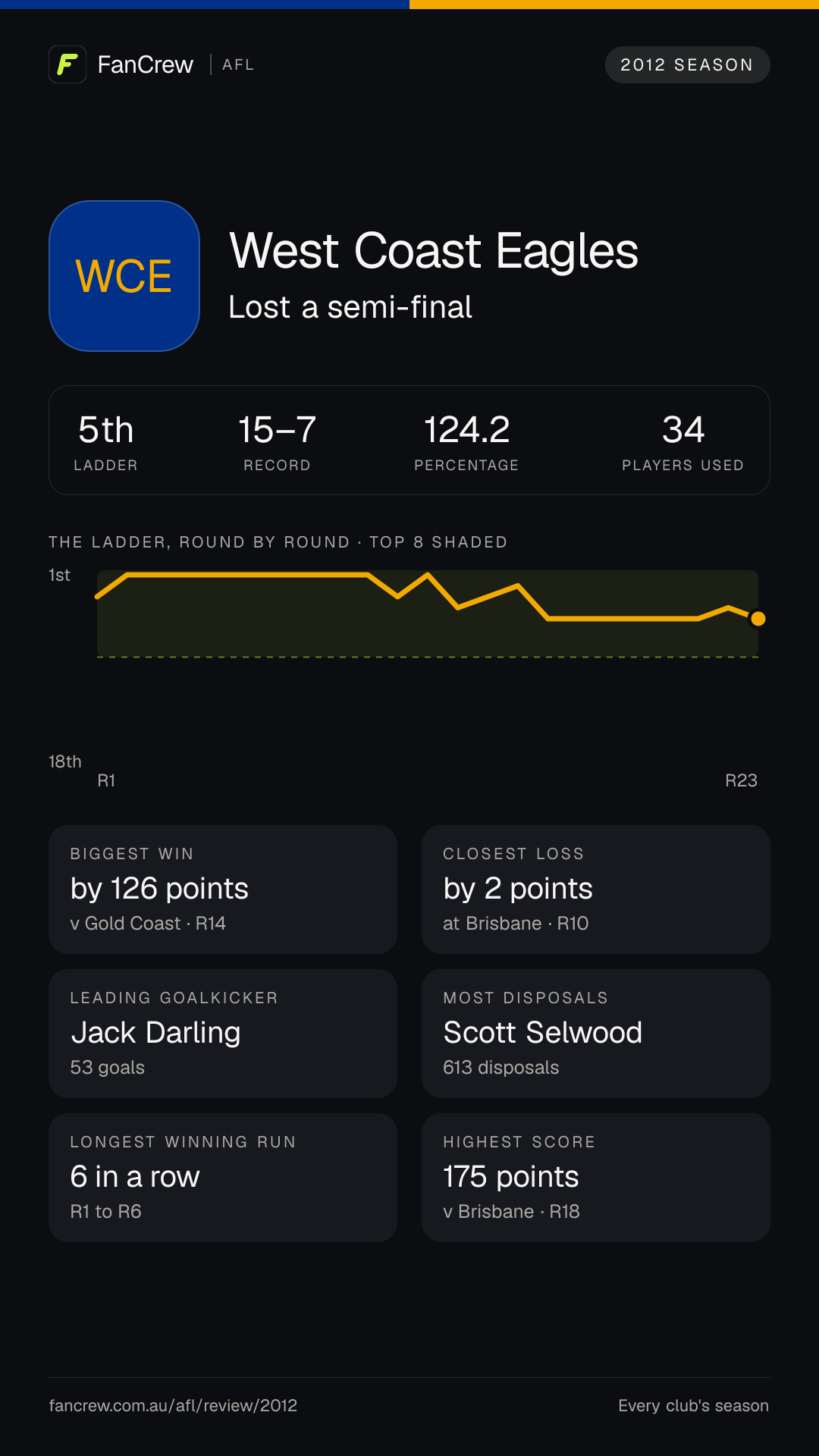 West Coast’s 2012 season: Finish: Lost a semi-final, 5th after the home and away season. Record: 15–7, 124.2 per cent. Biggest win: By 126 points v Gold Coast, R14. Closest loss: By 2 points at Brisbane, R10. Longest winning run: 6 games, R1 to R6. Highest score: 175 points v Brisbane, R18. Leading goalkicker: Jack Darling, 53 goals. Most disposals: Scott Selwood, 613. Players used: 34.