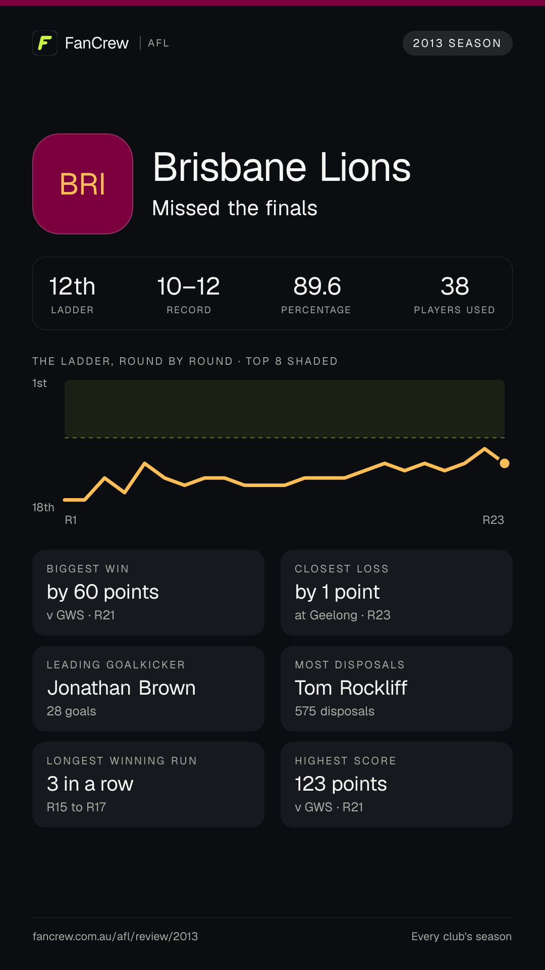 Brisbane’s 2013 season: Finish: Missed the finals, 12th after the home and away season. Record: 10–12, 89.6 per cent. Biggest win: By 60 points v GWS, R21. Closest loss: By 1 point at Geelong, R23. Longest winning run: 3 games, R15 to R17. Highest score: 123 points v GWS, R21. Leading goalkicker: Jonathan Brown, 28 goals. Most disposals: Tom Rockliff, 575. Players used: 38.