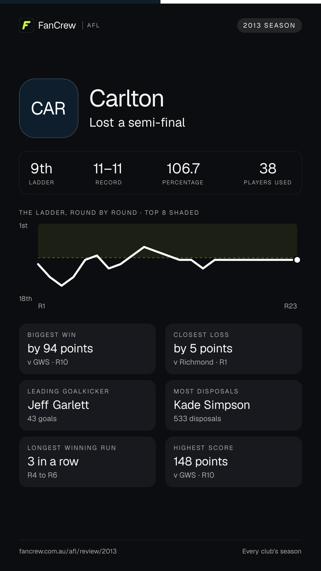 Carlton’s 2013 season: Finish: Lost a semi-final, 9th after the home and away season. Record: 11–11, 106.7 per cent. Biggest win: By 94 points v GWS, R10. Closest loss: By 5 points v Richmond, R1. Longest winning run: 3 games, R4 to R6. Highest score: 148 points v GWS, R10. Leading goalkicker: Jeff Garlett, 43 goals. Most disposals: Kade Simpson, 533. Players used: 38.