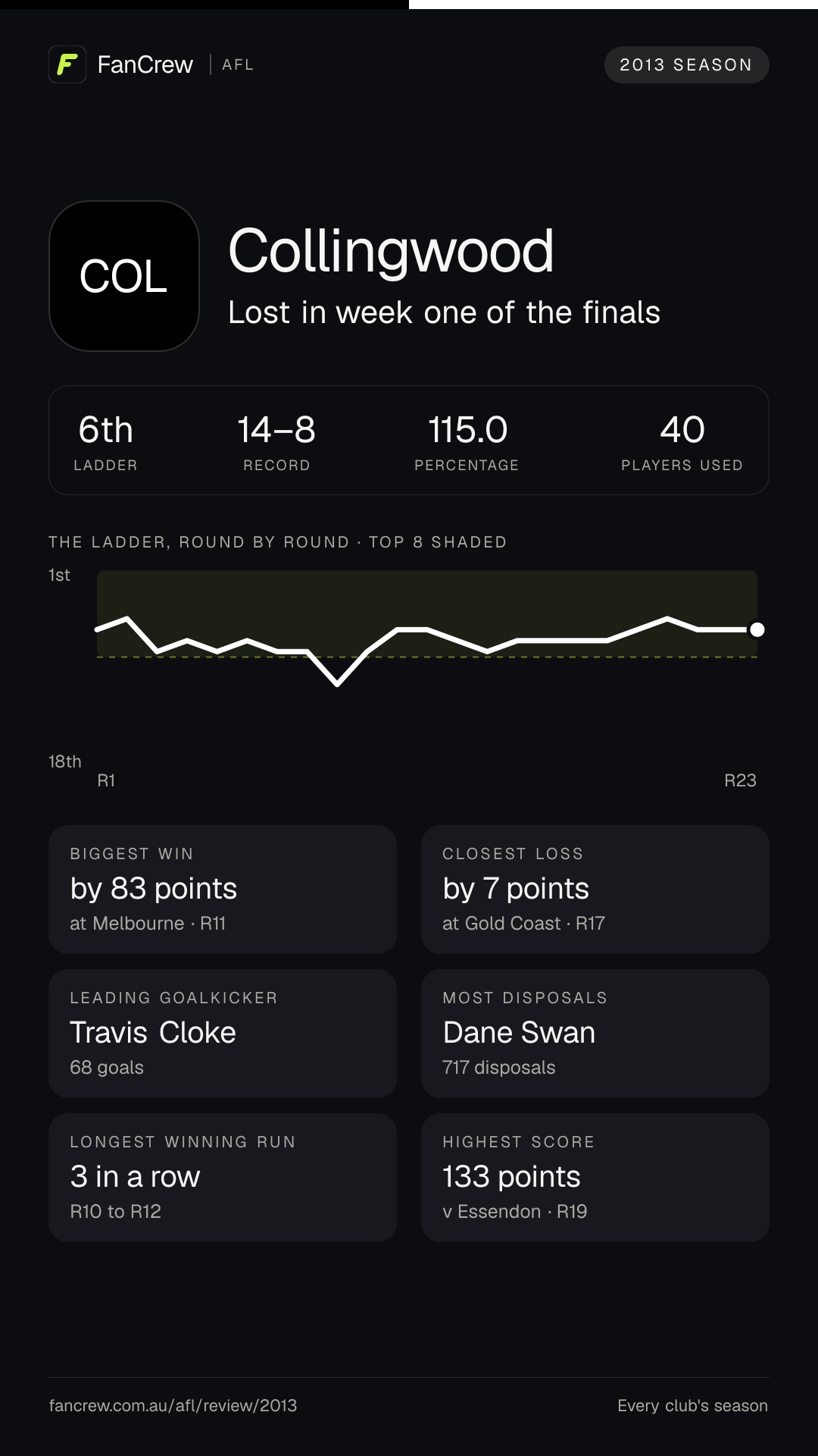 Collingwood’s 2013 season: Finish: Lost in week one of the finals, 6th after the home and away season. Record: 14–8, 115.0 per cent. Biggest win: By 83 points at Melbourne, R11. Closest loss: By 7 points at Gold Coast, R17. Longest winning run: 3 games, R10 to R12. Highest score: 133 points v Essendon, R19. Leading goalkicker: Travis Cloke, 68 goals. Most disposals: Dane Swan, 717. Players used: 40.