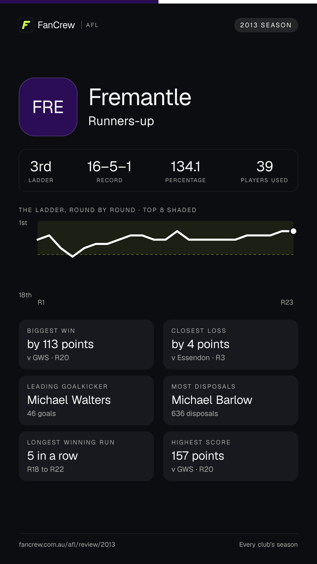Fremantle’s 2013 season: Finish: Runners-up, 3rd after the home and away season. Record: 16–5–1, 134.1 per cent. Biggest win: By 113 points v GWS, R20. Closest loss: By 4 points v Essendon, R3. Longest winning run: 5 games, R18 to R22. Highest score: 157 points v GWS, R20. Leading goalkicker: Michael Walters, 46 goals. Most disposals: Michael Barlow, 636. Players used: 39.