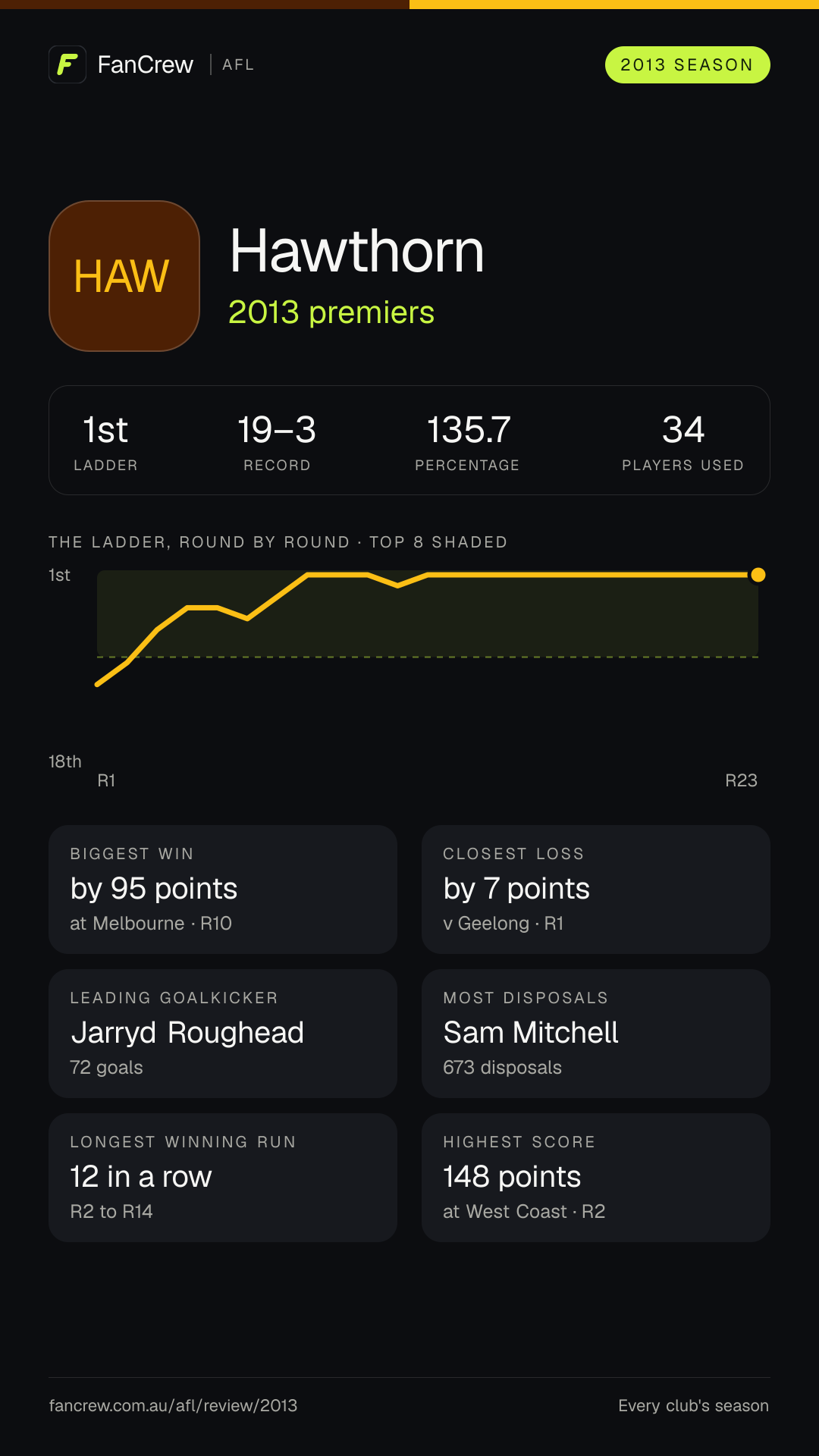 Hawthorn’s 2013 season: Finish: 2013 premiers, 1st after the home and away season. Record: 19–3, 135.7 per cent. Biggest win: By 95 points at Melbourne, R10. Closest loss: By 7 points v Geelong, R1. Longest winning run: 12 games, R2 to R14. Highest score: 148 points at West Coast, R2. Leading goalkicker: Jarryd Roughead, 72 goals. Most disposals: Sam Mitchell, 673. Players used: 34.