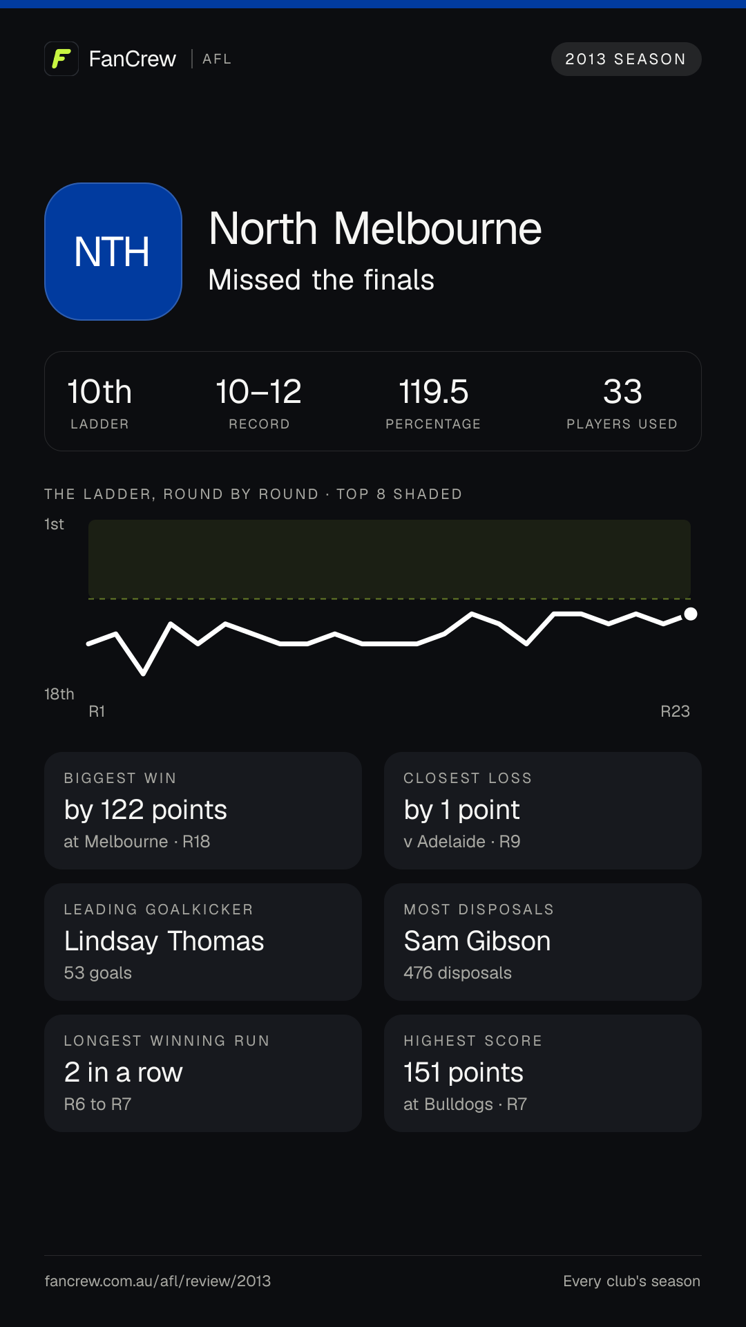 North’s 2013 season: Finish: Missed the finals, 10th after the home and away season. Record: 10–12, 119.5 per cent. Biggest win: By 122 points at Melbourne, R18. Closest loss: By 1 point v Adelaide, R9. Longest winning run: 2 games, R6 to R7. Highest score: 151 points at Bulldogs, R7. Leading goalkicker: Lindsay Thomas, 53 goals. Most disposals: Sam Gibson, 476. Players used: 33.