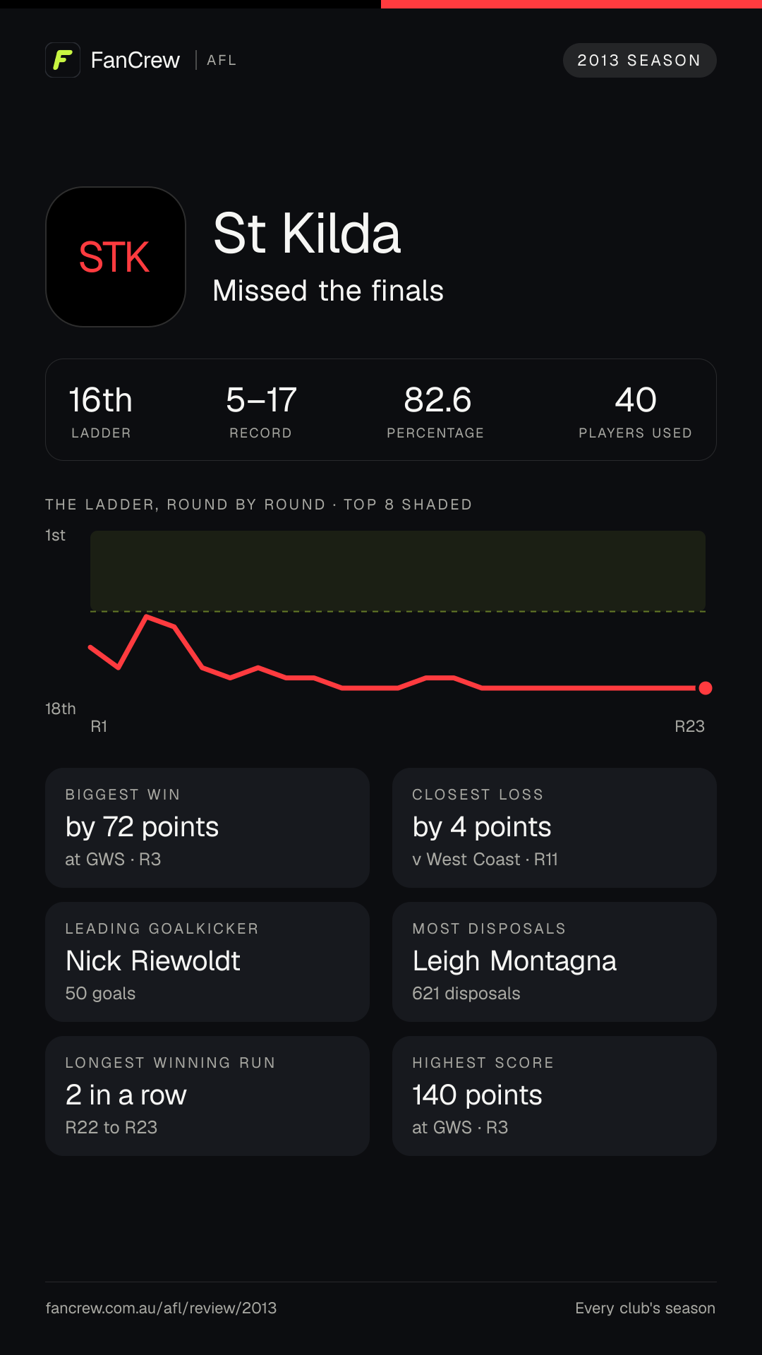 St Kilda’s 2013 season: Finish: Missed the finals, 16th after the home and away season. Record: 5–17, 82.6 per cent. Biggest win: By 72 points at GWS, R3. Closest loss: By 4 points v West Coast, R11. Longest winning run: 2 games, R22 to R23. Highest score: 140 points at GWS, R3. Leading goalkicker: Nick Riewoldt, 50 goals. Most disposals: Leigh Montagna, 621. Players used: 40.