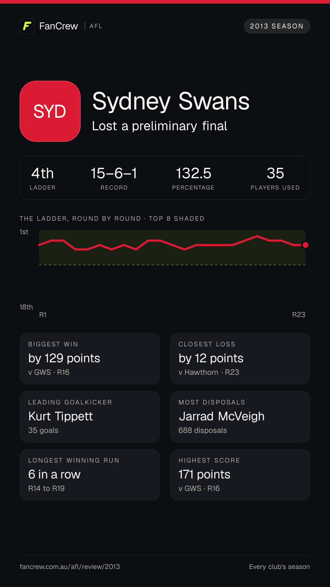 Sydney’s 2013 season: Finish: Lost a preliminary final, 4th after the home and away season. Record: 15–6–1, 132.5 per cent. Biggest win: By 129 points v GWS, R16. Closest loss: By 12 points v Hawthorn, R23. Longest winning run: 6 games, R14 to R19. Highest score: 171 points v GWS, R16. Leading goalkicker: Kurt Tippett, 35 goals. Most disposals: Jarrad McVeigh, 688. Players used: 35.