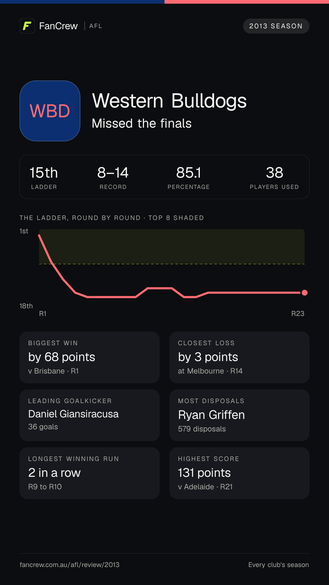 The Western Bulldogs’ 2013 season: Finish: Missed the finals, 15th after the home and away season. Record: 8–14, 85.1 per cent. Biggest win: By 68 points v Brisbane, R1. Closest loss: By 3 points at Melbourne, R14. Longest winning run: 2 games, R9 to R10. Highest score: 131 points v Adelaide, R21. Leading goalkicker: Daniel Giansiracusa, 36 goals. Most disposals: Ryan Griffen, 579. Players used: 38.