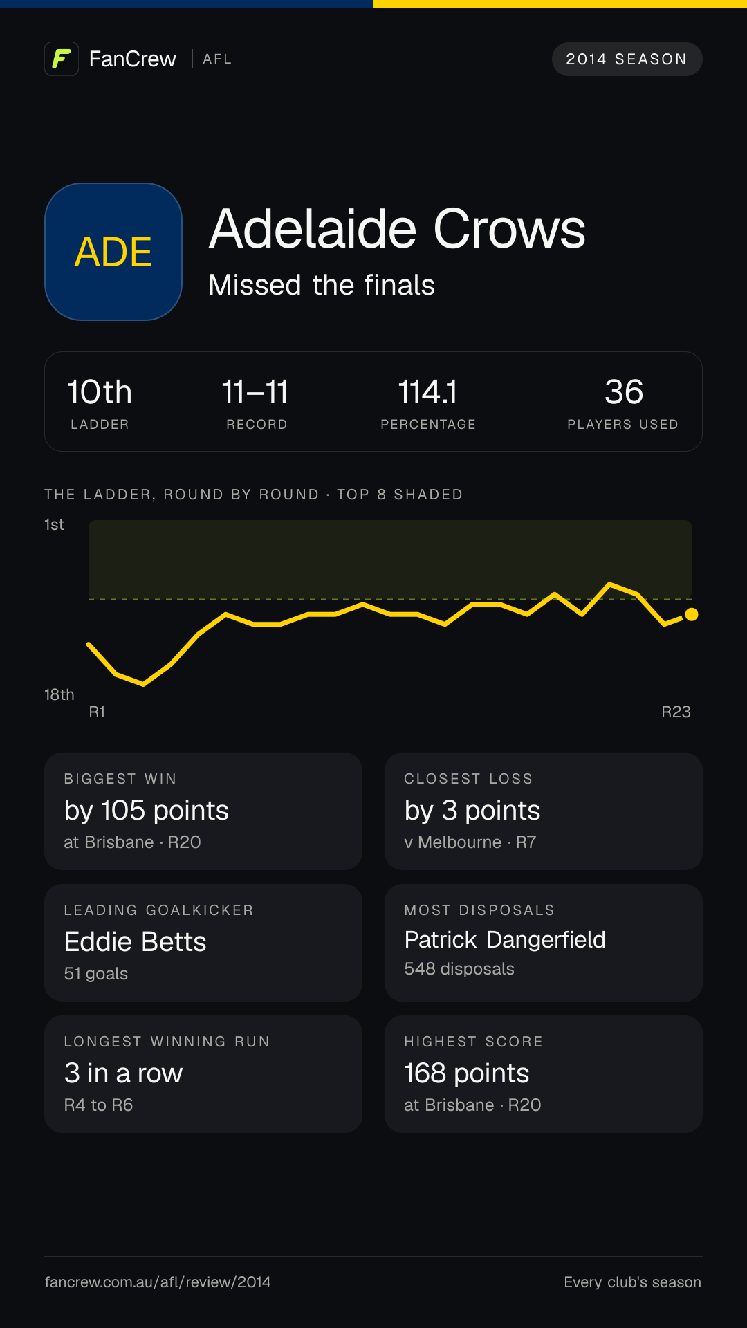 Adelaide’s 2014 season: Finish: Missed the finals, 10th after the home and away season. Record: 11–11, 114.1 per cent. Biggest win: By 105 points at Brisbane, R20. Closest loss: By 3 points v Melbourne, R7. Longest winning run: 3 games, R4 to R6. Highest score: 168 points at Brisbane, R20. Leading goalkicker: Eddie Betts, 51 goals. Most disposals: Patrick Dangerfield, 548. Players used: 36.