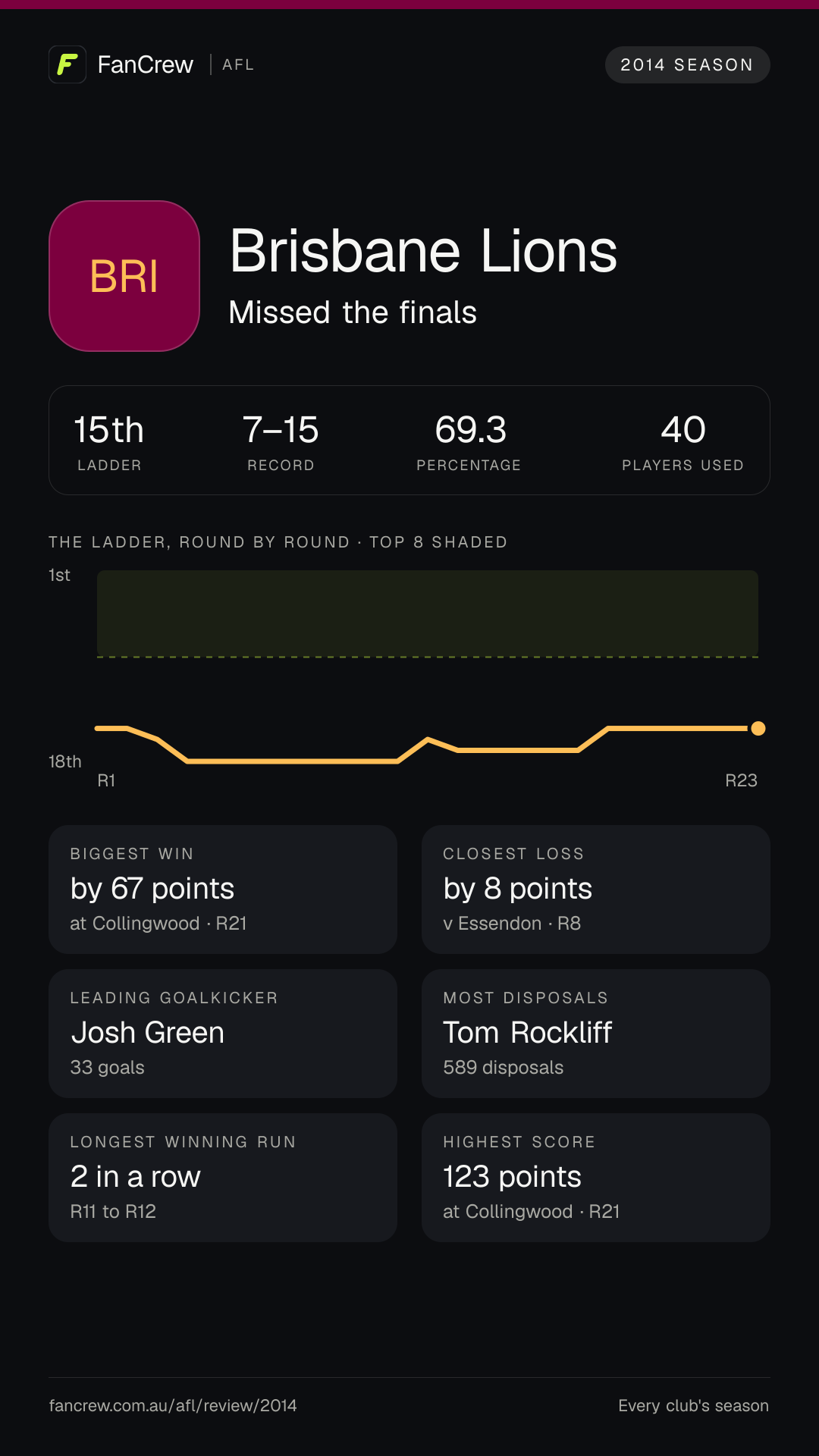 Brisbane’s 2014 season: Finish: Missed the finals, 15th after the home and away season. Record: 7–15, 69.3 per cent. Biggest win: By 67 points at Collingwood, R21. Closest loss: By 8 points v Essendon, R8. Longest winning run: 2 games, R11 to R12. Highest score: 123 points at Collingwood, R21. Leading goalkicker: Josh Green, 33 goals. Most disposals: Tom Rockliff, 589. Players used: 40.