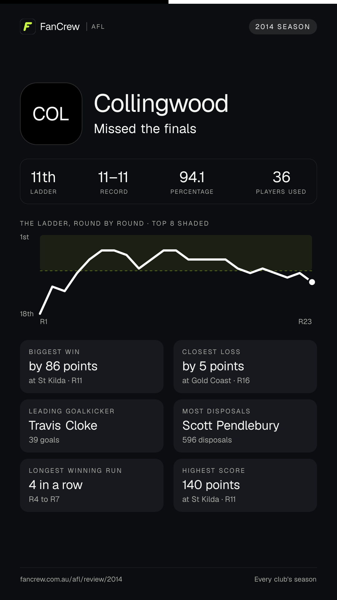 Collingwood’s 2014 season: Finish: Missed the finals, 11th after the home and away season. Record: 11–11, 94.1 per cent. Biggest win: By 86 points at St Kilda, R11. Closest loss: By 5 points at Gold Coast, R16. Longest winning run: 4 games, R4 to R7. Highest score: 140 points at St Kilda, R11. Leading goalkicker: Travis Cloke, 39 goals. Most disposals: Scott Pendlebury, 596. Players used: 36.