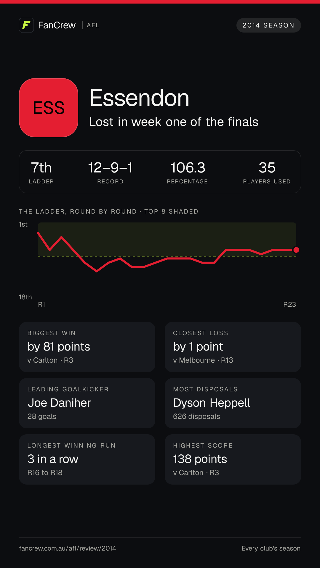 Essendon’s 2014 season: Finish: Lost in week one of the finals, 7th after the home and away season. Record: 12–9–1, 106.3 per cent. Biggest win: By 81 points v Carlton, R3. Closest loss: By 1 point v Melbourne, R13. Longest winning run: 3 games, R16 to R18. Highest score: 138 points v Carlton, R3. Leading goalkicker: Joe Daniher, 28 goals. Most disposals: Dyson Heppell, 626. Players used: 35.