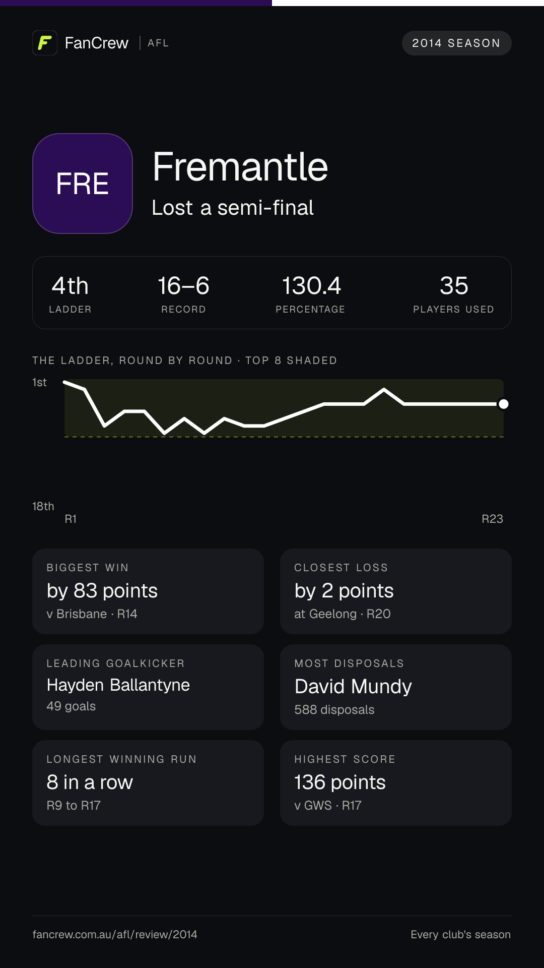 Fremantle’s 2014 season: Finish: Lost a semi-final, 4th after the home and away season. Record: 16–6, 130.4 per cent. Biggest win: By 83 points v Brisbane, R14. Closest loss: By 2 points at Geelong, R20. Longest winning run: 8 games, R9 to R17. Highest score: 136 points v GWS, R17. Leading goalkicker: Hayden Ballantyne, 49 goals. Most disposals: David Mundy, 588. Players used: 35.