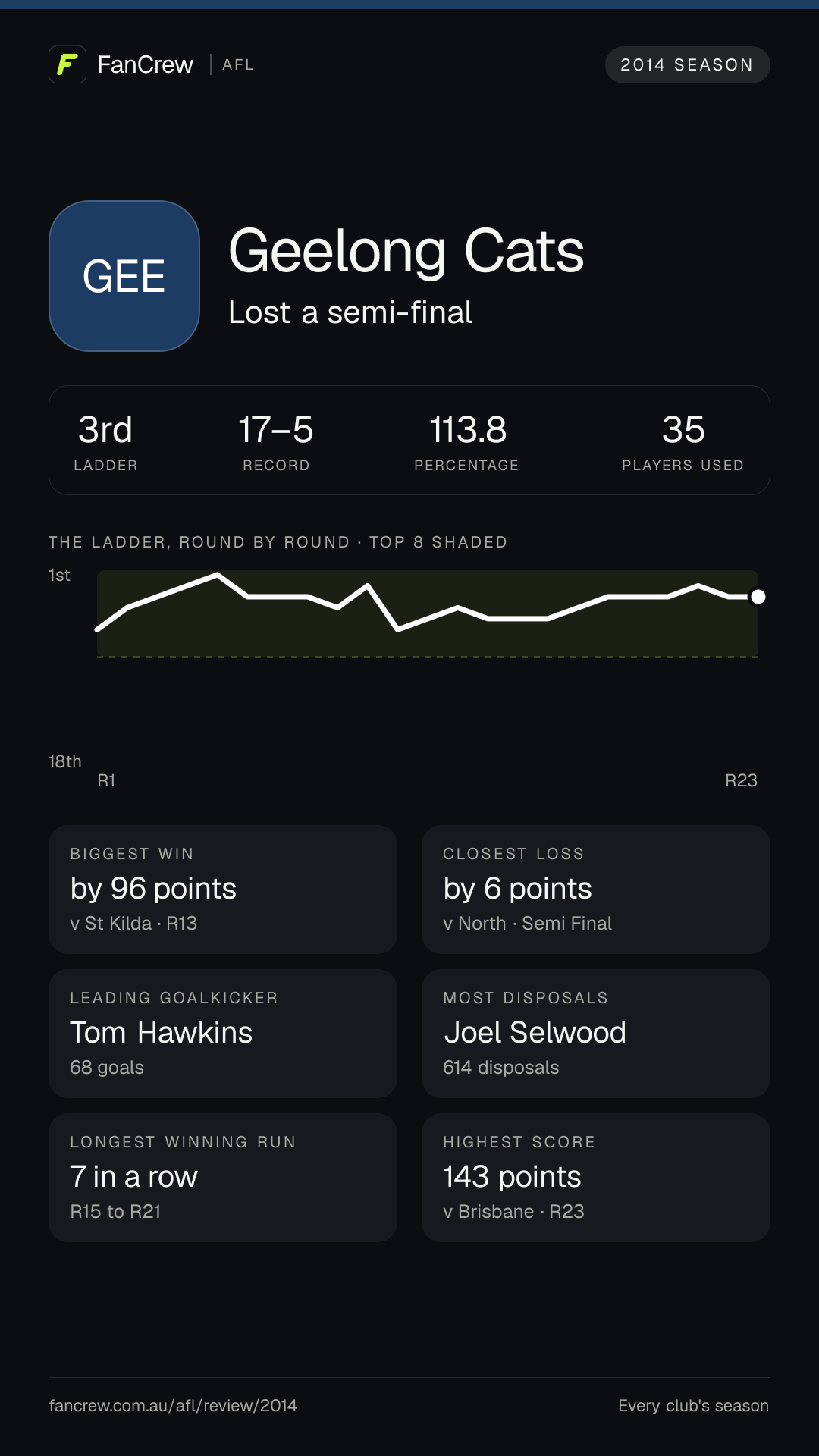 Geelong’s 2014 season: Finish: Lost a semi-final, 3rd after the home and away season. Record: 17–5, 113.8 per cent. Biggest win: By 96 points v St Kilda, R13. Closest loss: By 6 points v North, Semi Final. Longest winning run: 7 games, R15 to R21. Highest score: 143 points v Brisbane, R23. Leading goalkicker: Tom Hawkins, 68 goals. Most disposals: Joel Selwood, 614. Players used: 35.
