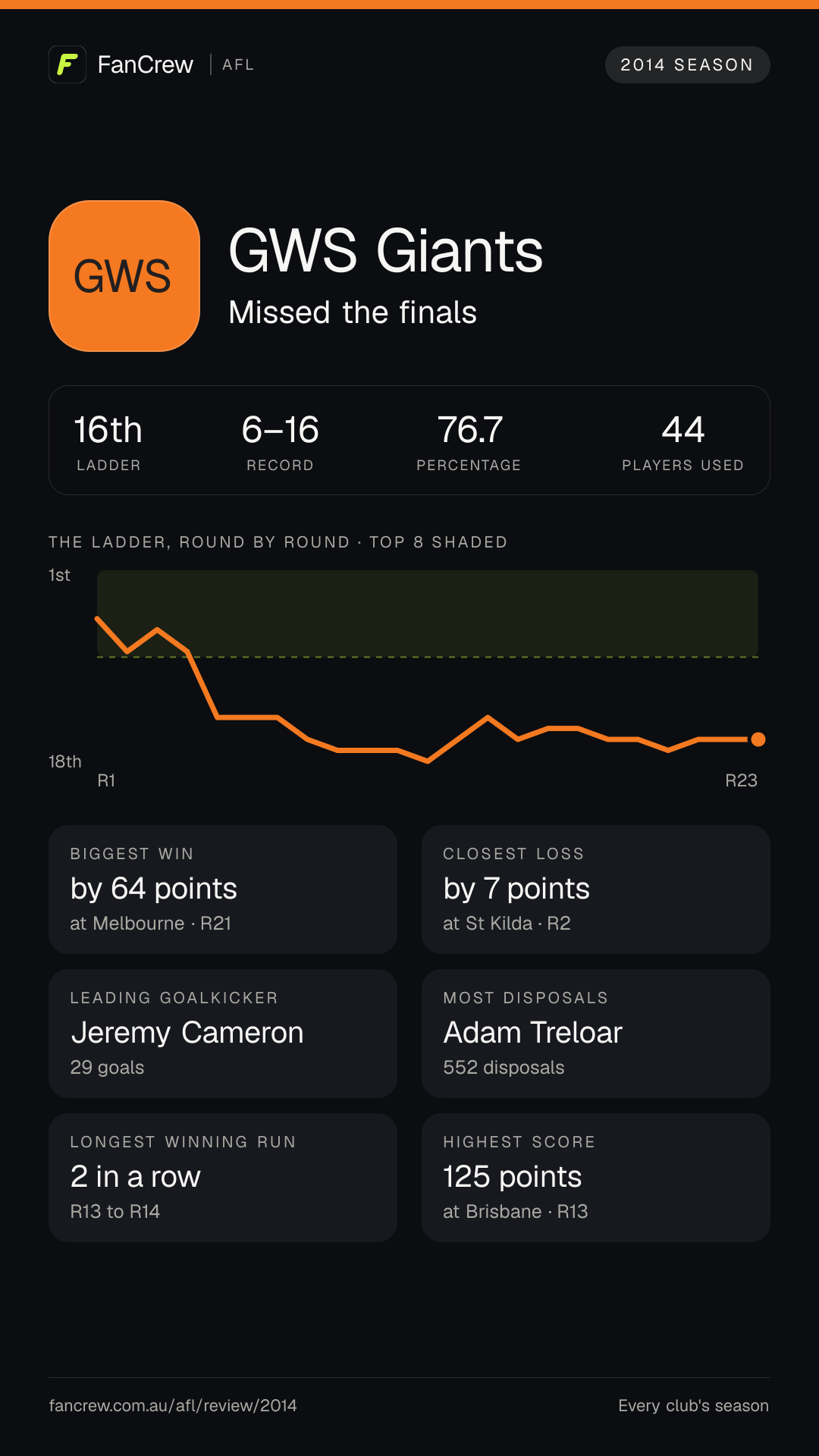 GWS’s 2014 season: Finish: Missed the finals, 16th after the home and away season. Record: 6–16, 76.7 per cent. Biggest win: By 64 points at Melbourne, R21. Closest loss: By 7 points at St Kilda, R2. Longest winning run: 2 games, R13 to R14. Highest score: 125 points at Brisbane, R13. Leading goalkicker: Jeremy Cameron, 29 goals. Most disposals: Adam Treloar, 552. Players used: 44.