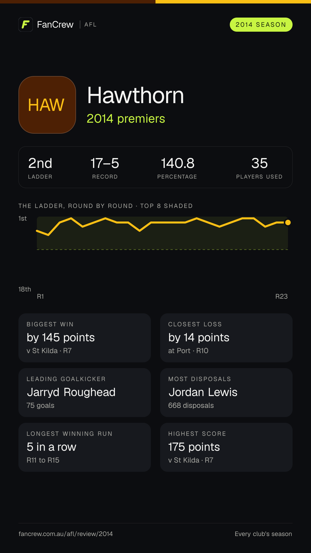 Hawthorn’s 2014 season: Finish: 2014 premiers, 2nd after the home and away season. Record: 17–5, 140.8 per cent. Biggest win: By 145 points v St Kilda, R7. Closest loss: By 14 points at Port, R10. Longest winning run: 5 games, R11 to R15. Highest score: 175 points v St Kilda, R7. Leading goalkicker: Jarryd Roughead, 75 goals. Most disposals: Jordan Lewis, 668. Players used: 35.