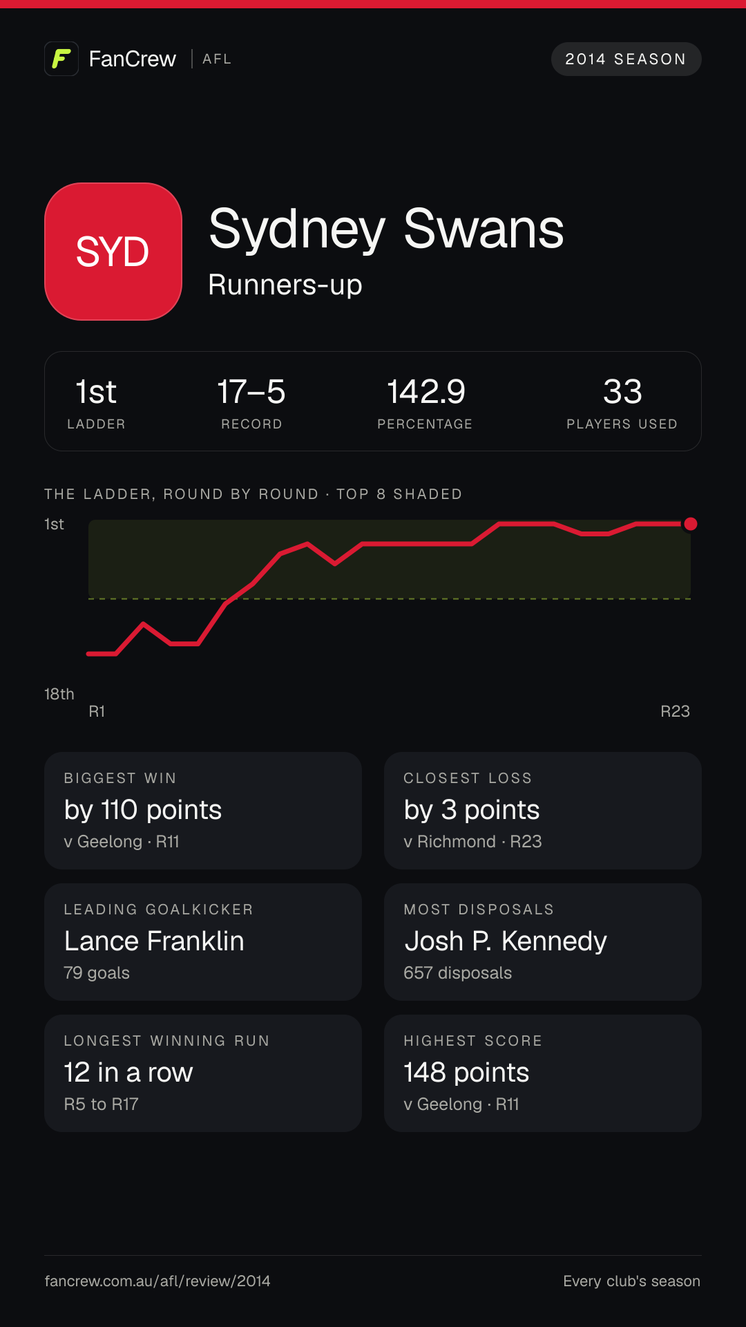 Sydney’s 2014 season: Finish: Runners-up, 1st after the home and away season. Record: 17–5, 142.9 per cent. Biggest win: By 110 points v Geelong, R11. Closest loss: By 3 points v Richmond, R23. Longest winning run: 12 games, R5 to R17. Highest score: 148 points v Geelong, R11. Leading goalkicker: Lance Franklin, 79 goals. Most disposals: Josh P. Kennedy, 657. Players used: 33.