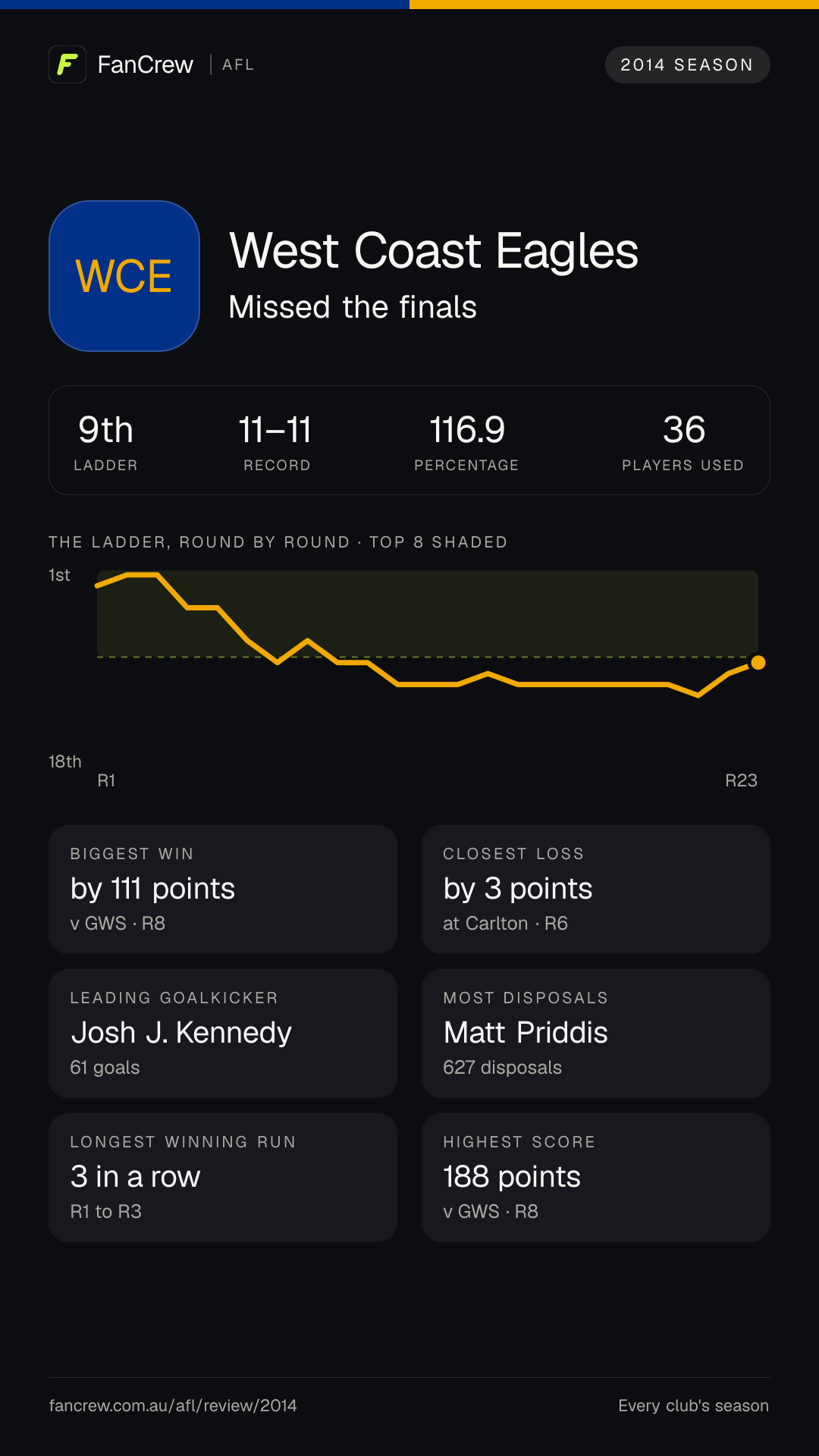 West Coast’s 2014 season: Finish: Missed the finals, 9th after the home and away season. Record: 11–11, 116.9 per cent. Biggest win: By 111 points v GWS, R8. Closest loss: By 3 points at Carlton, R6. Longest winning run: 3 games, R1 to R3. Highest score: 188 points v GWS, R8. Leading goalkicker: Josh J. Kennedy, 61 goals. Most disposals: Matt Priddis, 627. Players used: 36.