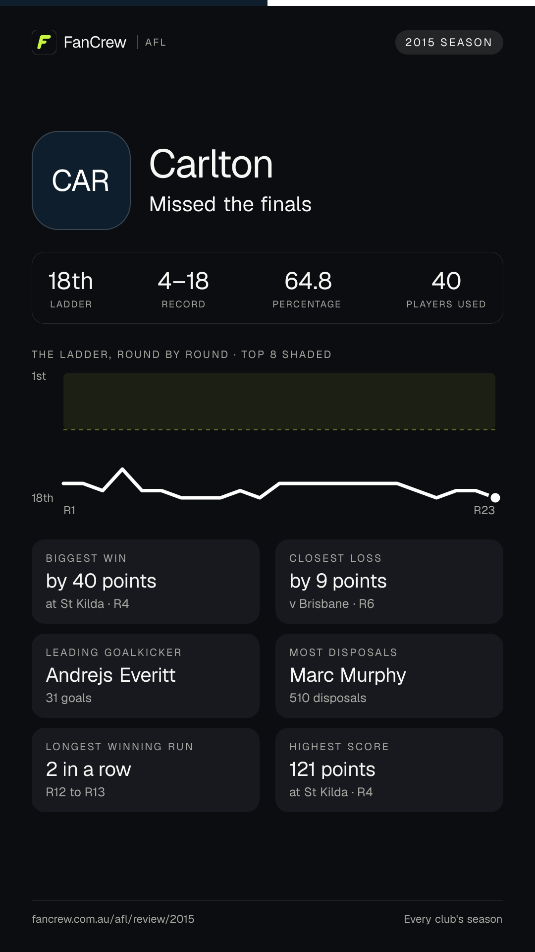 Carlton’s 2015 season: Finish: Missed the finals, 18th after the home and away season. Record: 4–18, 64.8 per cent. Biggest win: By 40 points at St Kilda, R4. Closest loss: By 9 points v Brisbane, R6. Longest winning run: 2 games, R12 to R13. Highest score: 121 points at St Kilda, R4. Leading goalkicker: Andrejs Everitt, 31 goals. Most disposals: Marc Murphy, 510. Players used: 40.