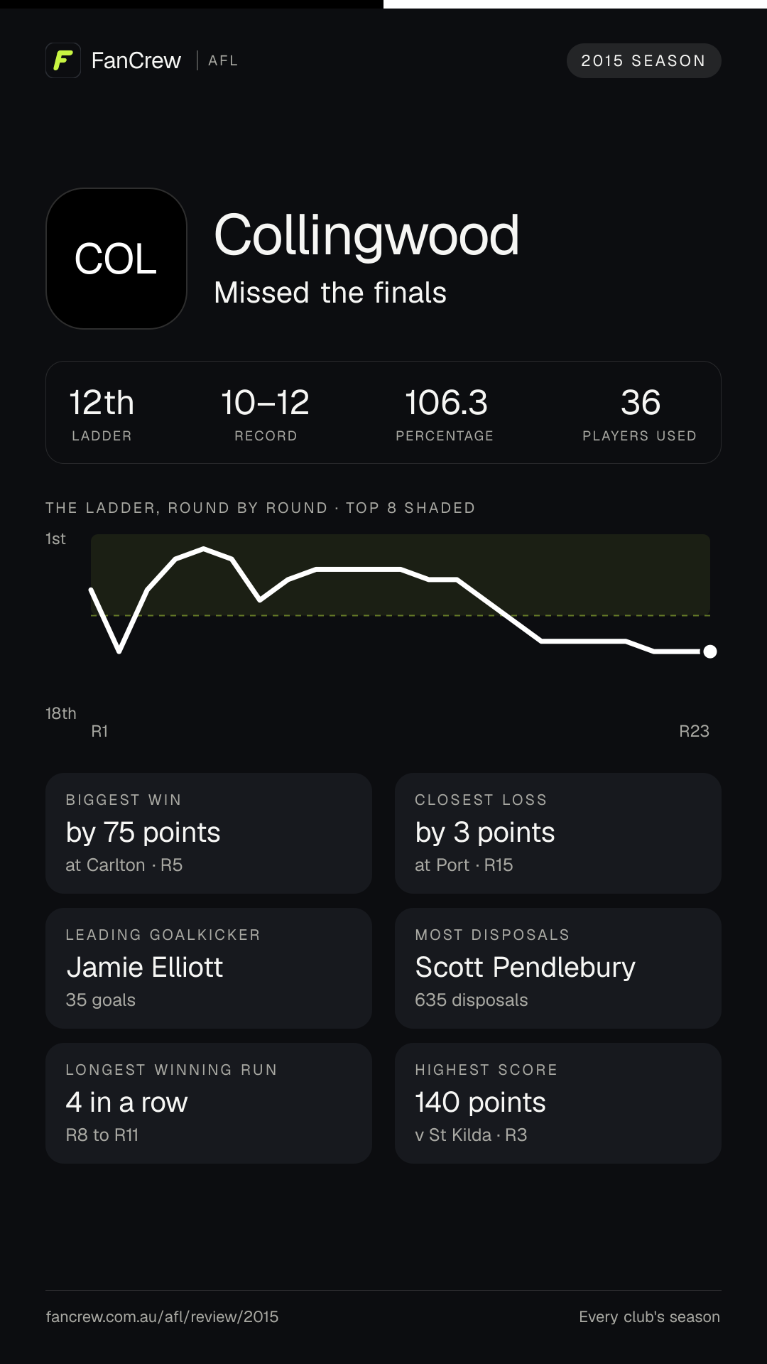 Collingwood’s 2015 season: Finish: Missed the finals, 12th after the home and away season. Record: 10–12, 106.3 per cent. Biggest win: By 75 points at Carlton, R5. Closest loss: By 3 points at Port, R15. Longest winning run: 4 games, R8 to R11. Highest score: 140 points v St Kilda, R3. Leading goalkicker: Jamie Elliott, 35 goals. Most disposals: Scott Pendlebury, 635. Players used: 36.