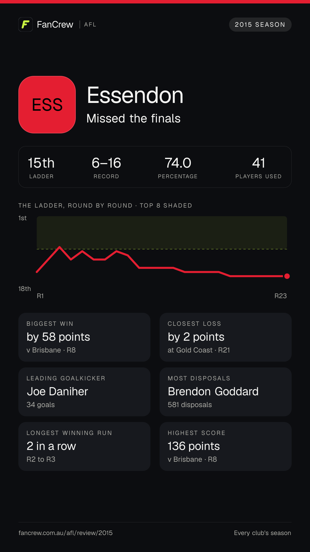 Essendon’s 2015 season: Finish: Missed the finals, 15th after the home and away season. Record: 6–16, 74.0 per cent. Biggest win: By 58 points v Brisbane, R8. Closest loss: By 2 points at Gold Coast, R21. Longest winning run: 2 games, R2 to R3. Highest score: 136 points v Brisbane, R8. Leading goalkicker: Joe Daniher, 34 goals. Most disposals: Brendon Goddard, 581. Players used: 41.