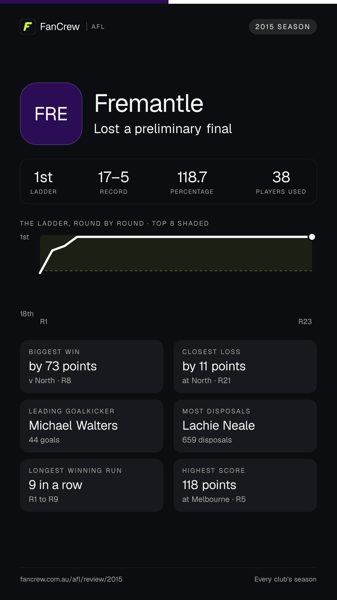 Fremantle’s 2015 season: Finish: Lost a preliminary final, 1st after the home and away season. Record: 17–5, 118.7 per cent. Biggest win: By 73 points v North, R8. Closest loss: By 11 points at North, R21. Longest winning run: 9 games, R1 to R9. Highest score: 118 points at Melbourne, R5. Leading goalkicker: Michael Walters, 44 goals. Most disposals: Lachie Neale, 659. Players used: 38.