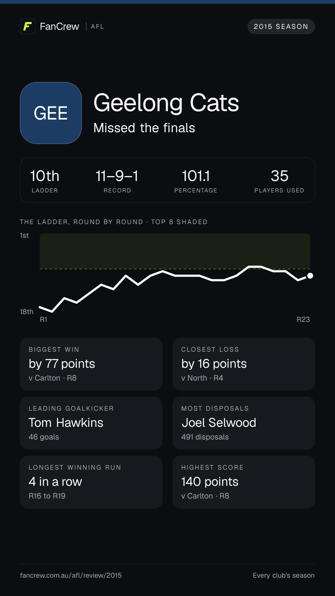 Geelong’s 2015 season: Finish: Missed the finals, 10th after the home and away season. Record: 11–9–1, 101.1 per cent. Biggest win: By 77 points v Carlton, R8. Closest loss: By 16 points v North, R4. Longest winning run: 4 games, R16 to R19. Highest score: 140 points v Carlton, R8. Leading goalkicker: Tom Hawkins, 46 goals. Most disposals: Joel Selwood, 491. Players used: 35.