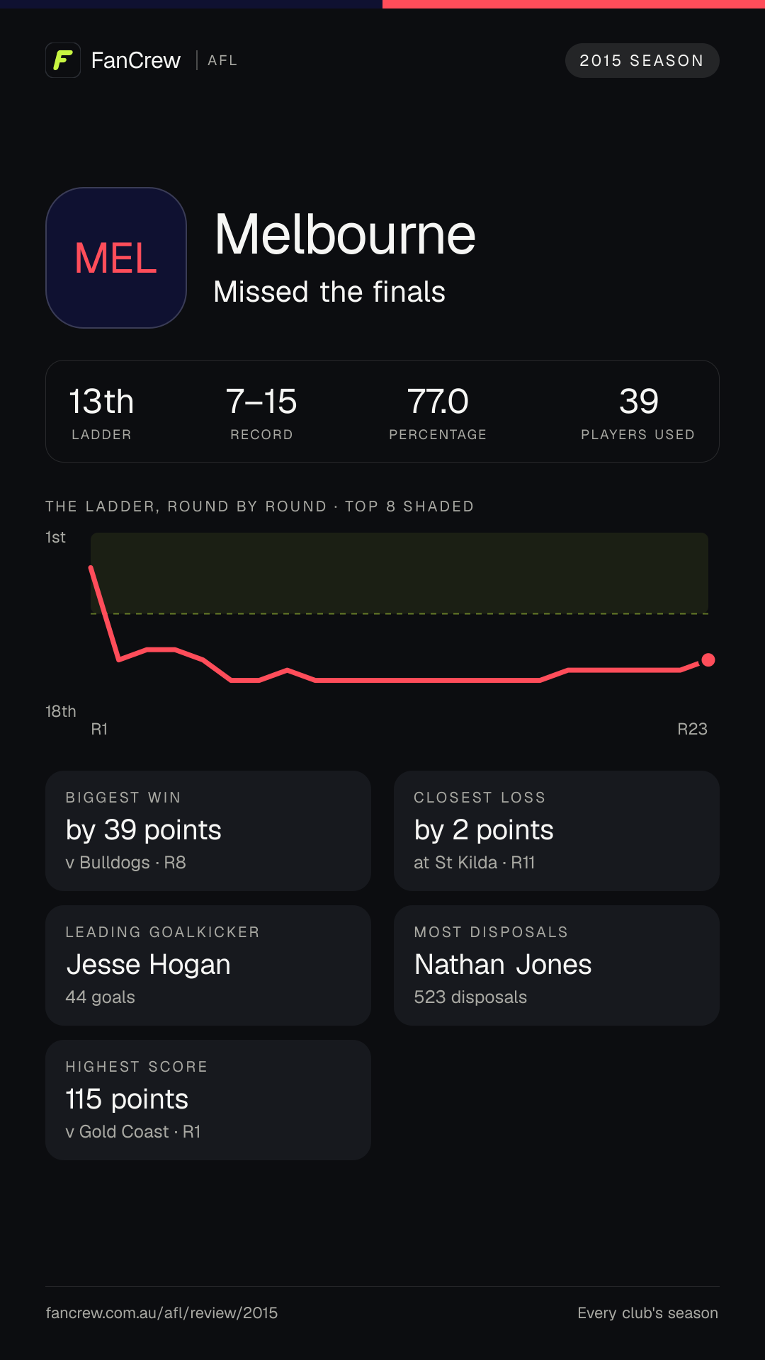 Melbourne’s 2015 season: Finish: Missed the finals, 13th after the home and away season. Record: 7–15, 77.0 per cent. Biggest win: By 39 points v Bulldogs, R8. Closest loss: By 2 points at St Kilda, R11. Highest score: 115 points v Gold Coast, R1. Leading goalkicker: Jesse Hogan, 44 goals. Most disposals: Nathan Jones, 523. Players used: 39.