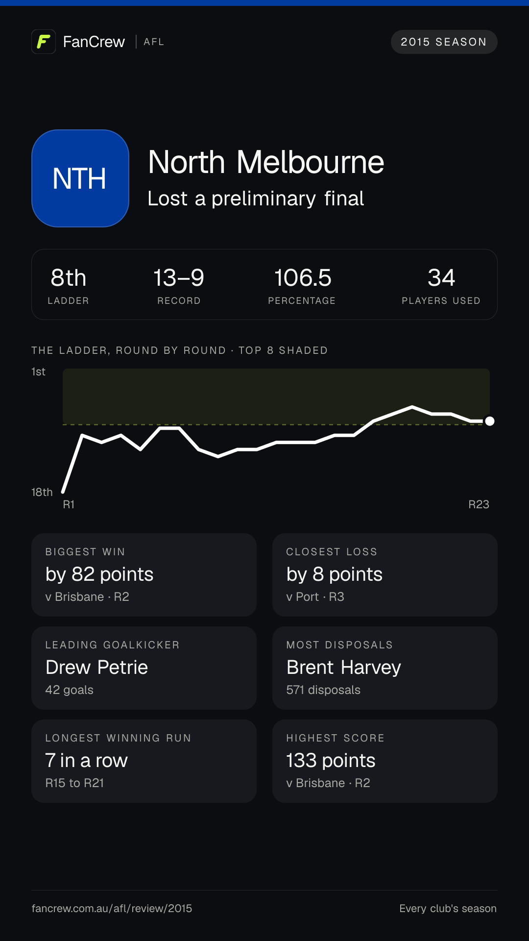 North’s 2015 season: Finish: Lost a preliminary final, 8th after the home and away season. Record: 13–9, 106.5 per cent. Biggest win: By 82 points v Brisbane, R2. Closest loss: By 8 points v Port, R3. Longest winning run: 7 games, R15 to R21. Highest score: 133 points v Brisbane, R2. Leading goalkicker: Drew Petrie, 42 goals. Most disposals: Brent Harvey, 571. Players used: 34.