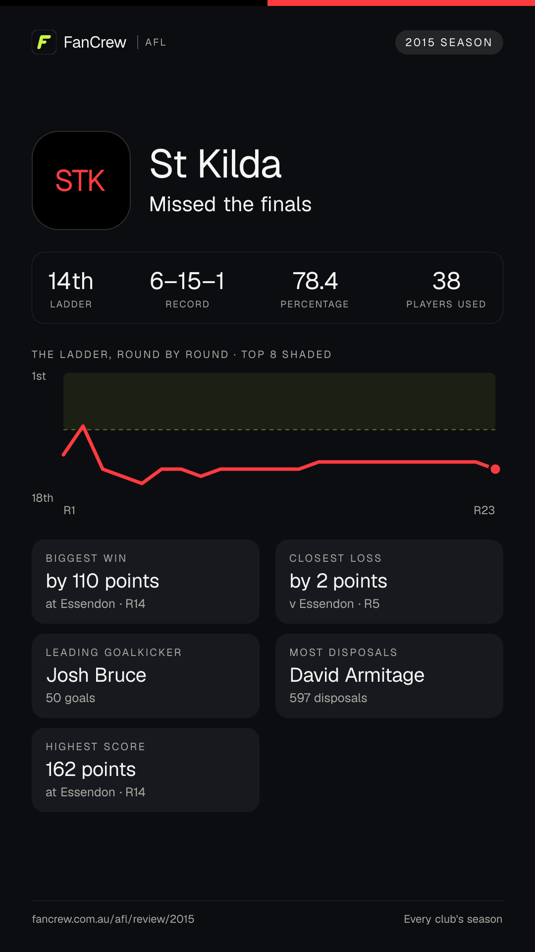 St Kilda’s 2015 season: Finish: Missed the finals, 14th after the home and away season. Record: 6–15–1, 78.4 per cent. Biggest win: By 110 points at Essendon, R14. Closest loss: By 2 points v Essendon, R5. Highest score: 162 points at Essendon, R14. Leading goalkicker: Josh Bruce, 50 goals. Most disposals: David Armitage, 597. Players used: 38.