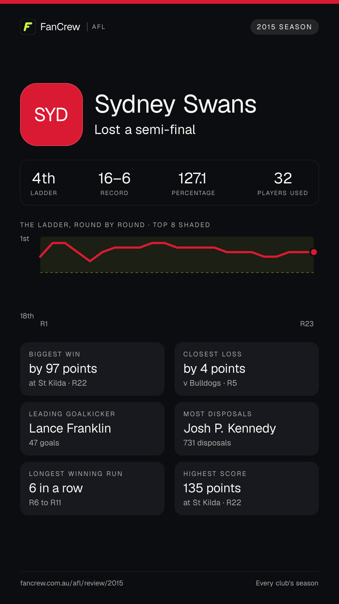 Sydney’s 2015 season: Finish: Lost a semi-final, 4th after the home and away season. Record: 16–6, 127.1 per cent. Biggest win: By 97 points at St Kilda, R22. Closest loss: By 4 points v Bulldogs, R5. Longest winning run: 6 games, R6 to R11. Highest score: 135 points at St Kilda, R22. Leading goalkicker: Lance Franklin, 47 goals. Most disposals: Josh P. Kennedy, 731. Players used: 32.
