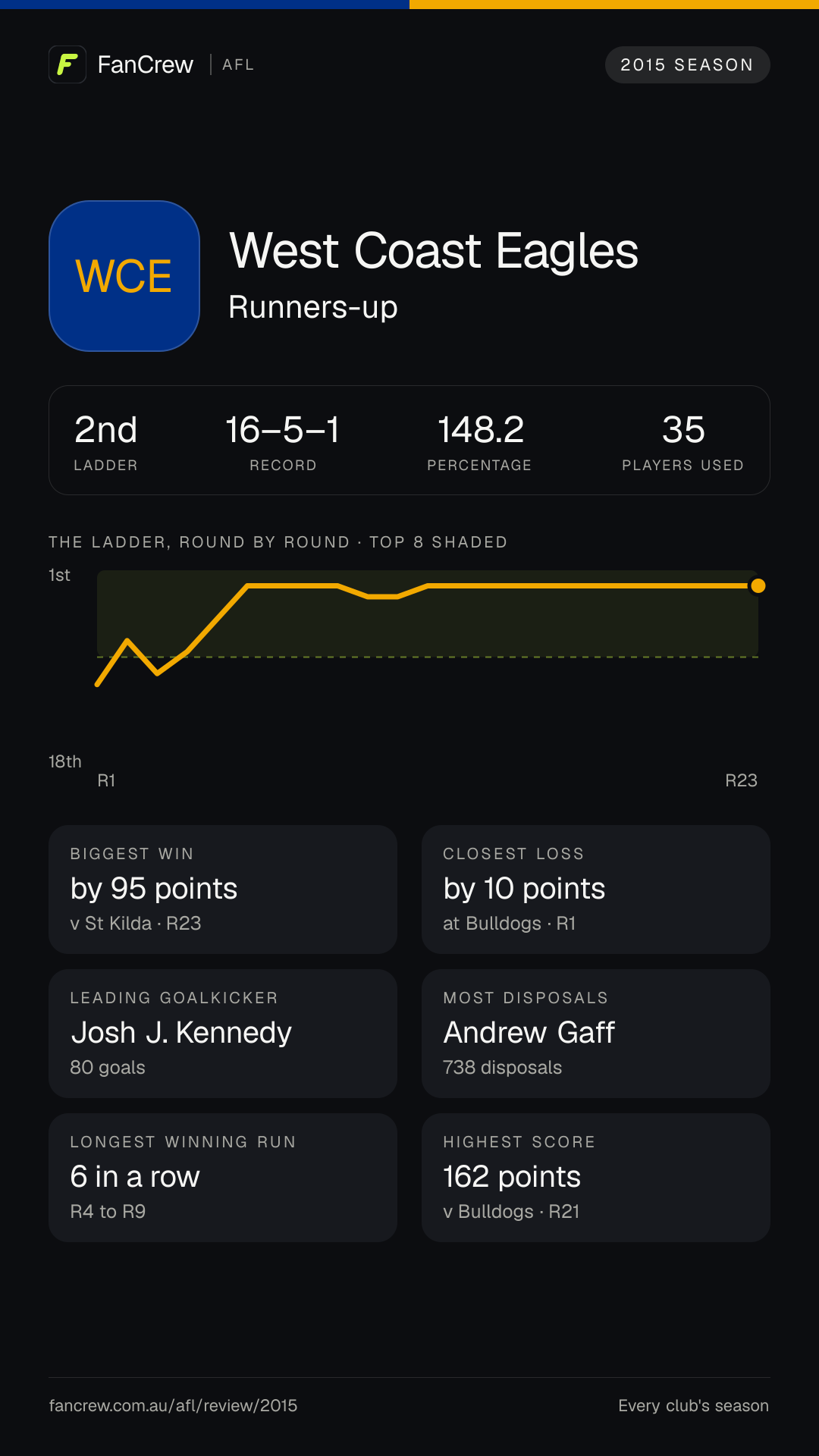 West Coast’s 2015 season: Finish: Runners-up, 2nd after the home and away season. Record: 16–5–1, 148.2 per cent. Biggest win: By 95 points v St Kilda, R23. Closest loss: By 10 points at Bulldogs, R1. Longest winning run: 6 games, R4 to R9. Highest score: 162 points v Bulldogs, R21. Leading goalkicker: Josh J. Kennedy, 80 goals. Most disposals: Andrew Gaff, 738. Players used: 35.