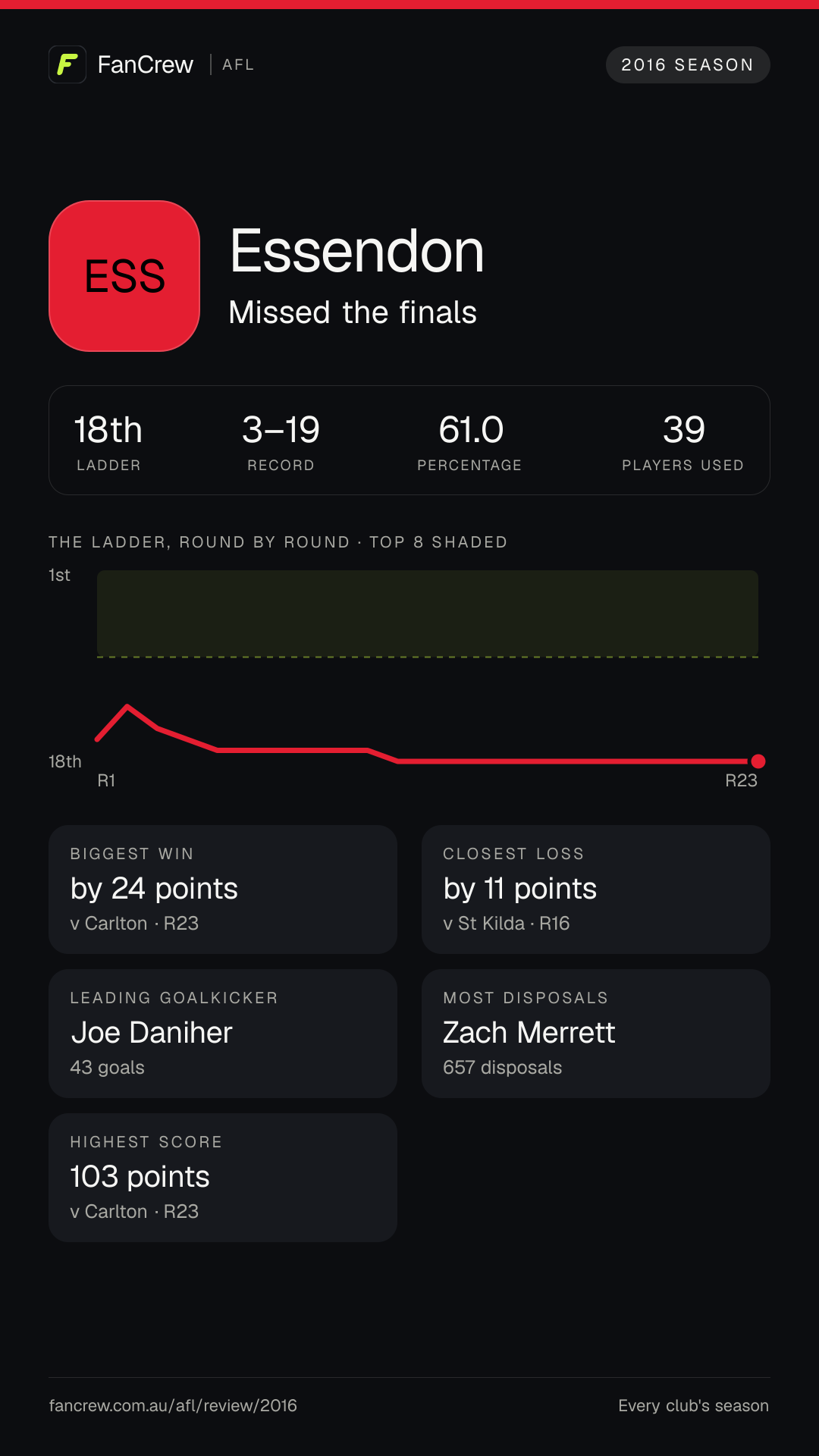 Essendon’s 2016 season: Finish: Missed the finals, 18th after the home and away season. Record: 3–19, 61.0 per cent. Biggest win: By 24 points v Carlton, R23. Closest loss: By 11 points v St Kilda, R16. Highest score: 103 points v Carlton, R23. Leading goalkicker: Joe Daniher, 43 goals. Most disposals: Zach Merrett, 657. Players used: 39.