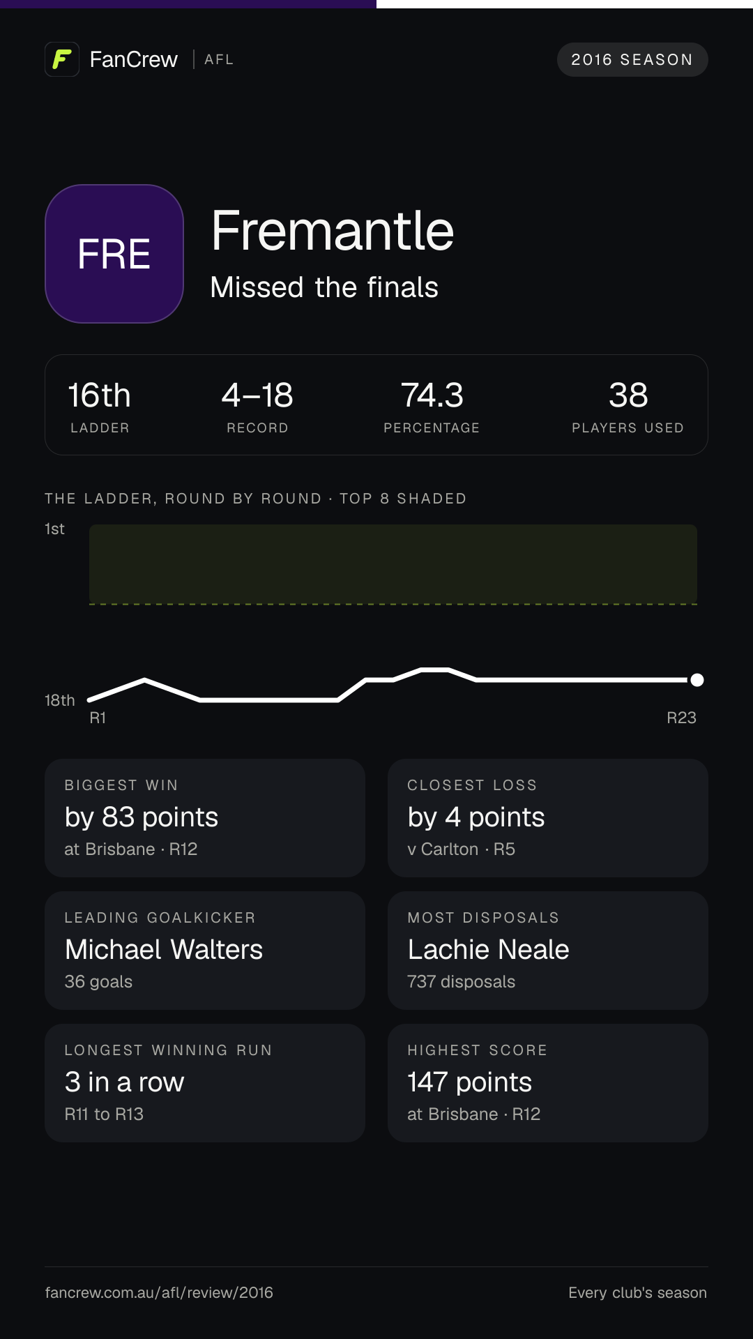 Fremantle’s 2016 season: Finish: Missed the finals, 16th after the home and away season. Record: 4–18, 74.3 per cent. Biggest win: By 83 points at Brisbane, R12. Closest loss: By 4 points v Carlton, R5. Longest winning run: 3 games, R11 to R13. Highest score: 147 points at Brisbane, R12. Leading goalkicker: Michael Walters, 36 goals. Most disposals: Lachie Neale, 737. Players used: 38.