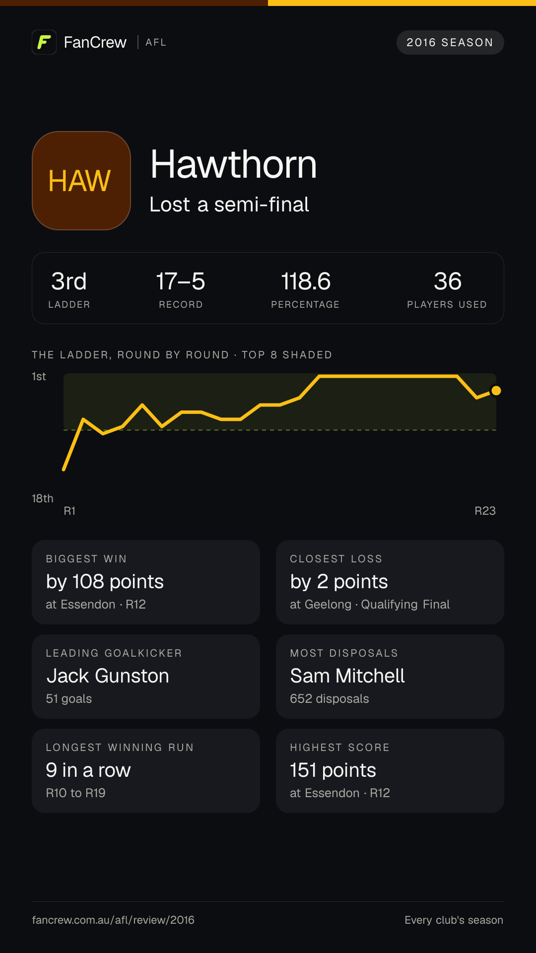 Hawthorn’s 2016 season: Finish: Lost a semi-final, 3rd after the home and away season. Record: 17–5, 118.6 per cent. Biggest win: By 108 points at Essendon, R12. Closest loss: By 2 points at Geelong, Qualifying Final. Longest winning run: 9 games, R10 to R19. Highest score: 151 points at Essendon, R12. Leading goalkicker: Jack Gunston, 51 goals. Most disposals: Sam Mitchell, 652. Players used: 36.