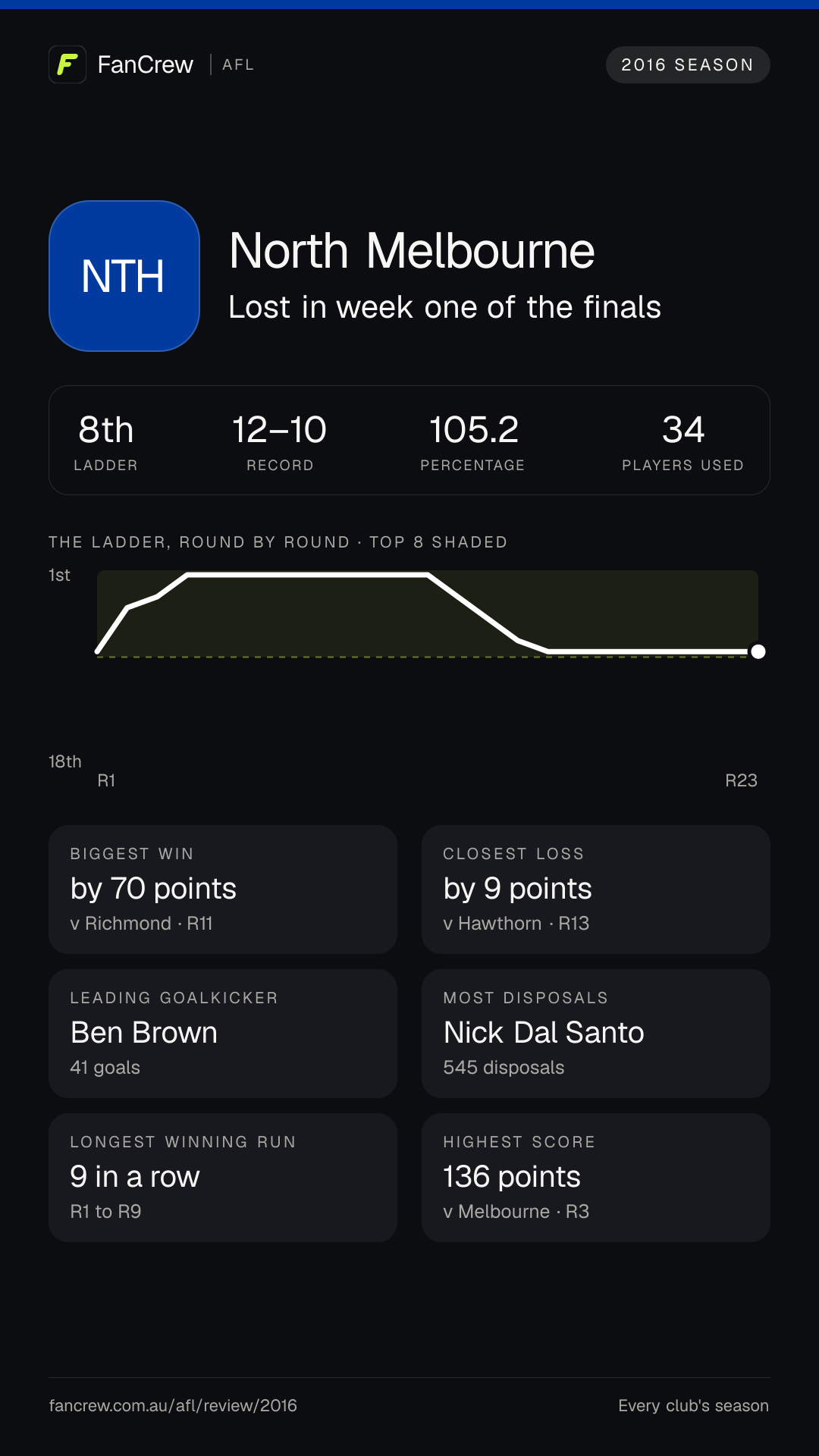 North’s 2016 season: Finish: Lost in week one of the finals, 8th after the home and away season. Record: 12–10, 105.2 per cent. Biggest win: By 70 points v Richmond, R11. Closest loss: By 9 points v Hawthorn, R13. Longest winning run: 9 games, R1 to R9. Highest score: 136 points v Melbourne, R3. Leading goalkicker: Ben Brown, 41 goals. Most disposals: Nick Dal Santo, 545. Players used: 34.