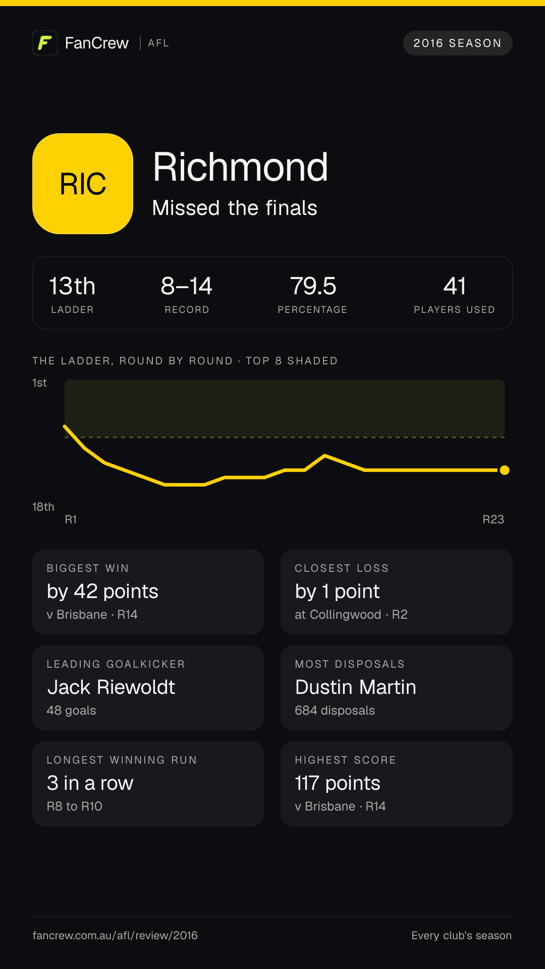 Richmond’s 2016 season: Finish: Missed the finals, 13th after the home and away season. Record: 8–14, 79.5 per cent. Biggest win: By 42 points v Brisbane, R14. Closest loss: By 1 point at Collingwood, R2. Longest winning run: 3 games, R8 to R10. Highest score: 117 points v Brisbane, R14. Leading goalkicker: Jack Riewoldt, 48 goals. Most disposals: Dustin Martin, 684. Players used: 41.