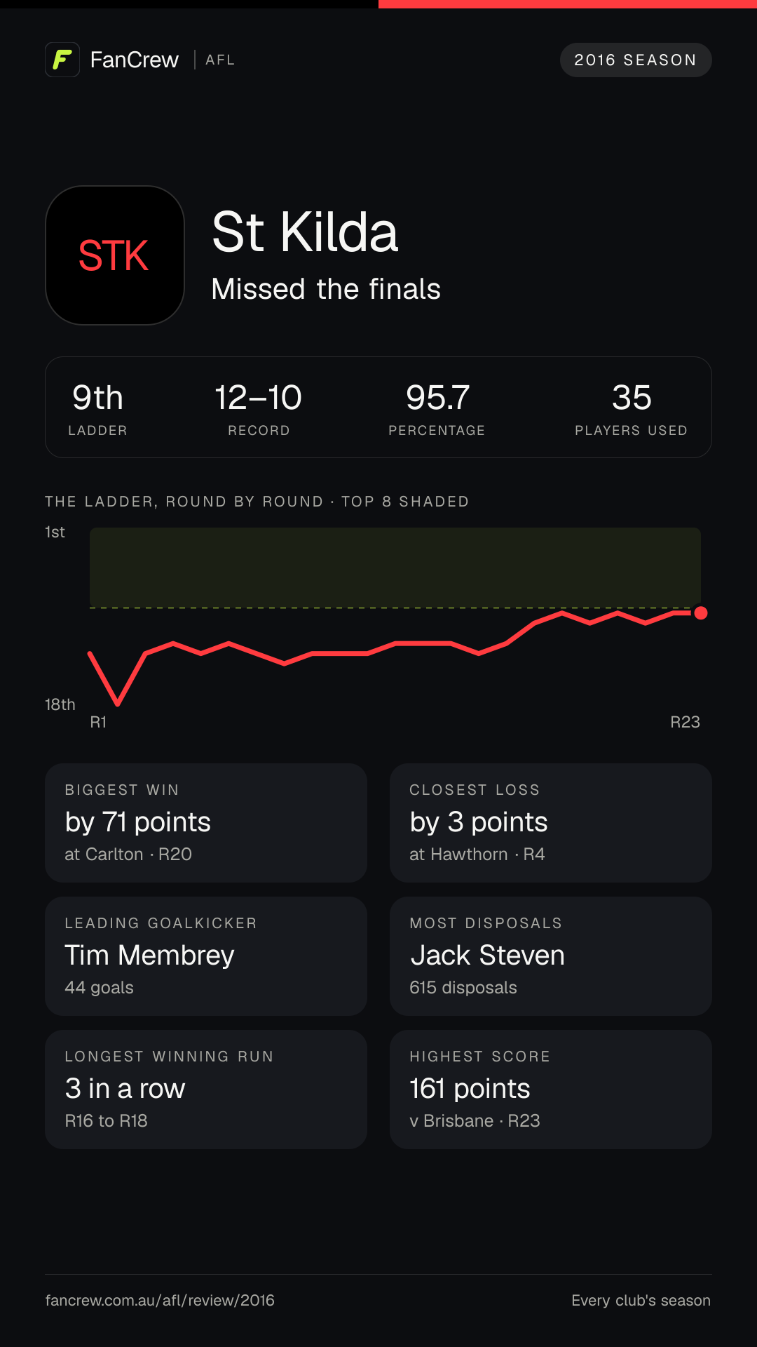 St Kilda’s 2016 season: Finish: Missed the finals, 9th after the home and away season. Record: 12–10, 95.7 per cent. Biggest win: By 71 points at Carlton, R20. Closest loss: By 3 points at Hawthorn, R4. Longest winning run: 3 games, R16 to R18. Highest score: 161 points v Brisbane, R23. Leading goalkicker: Tim Membrey, 44 goals. Most disposals: Jack Steven, 615. Players used: 35.