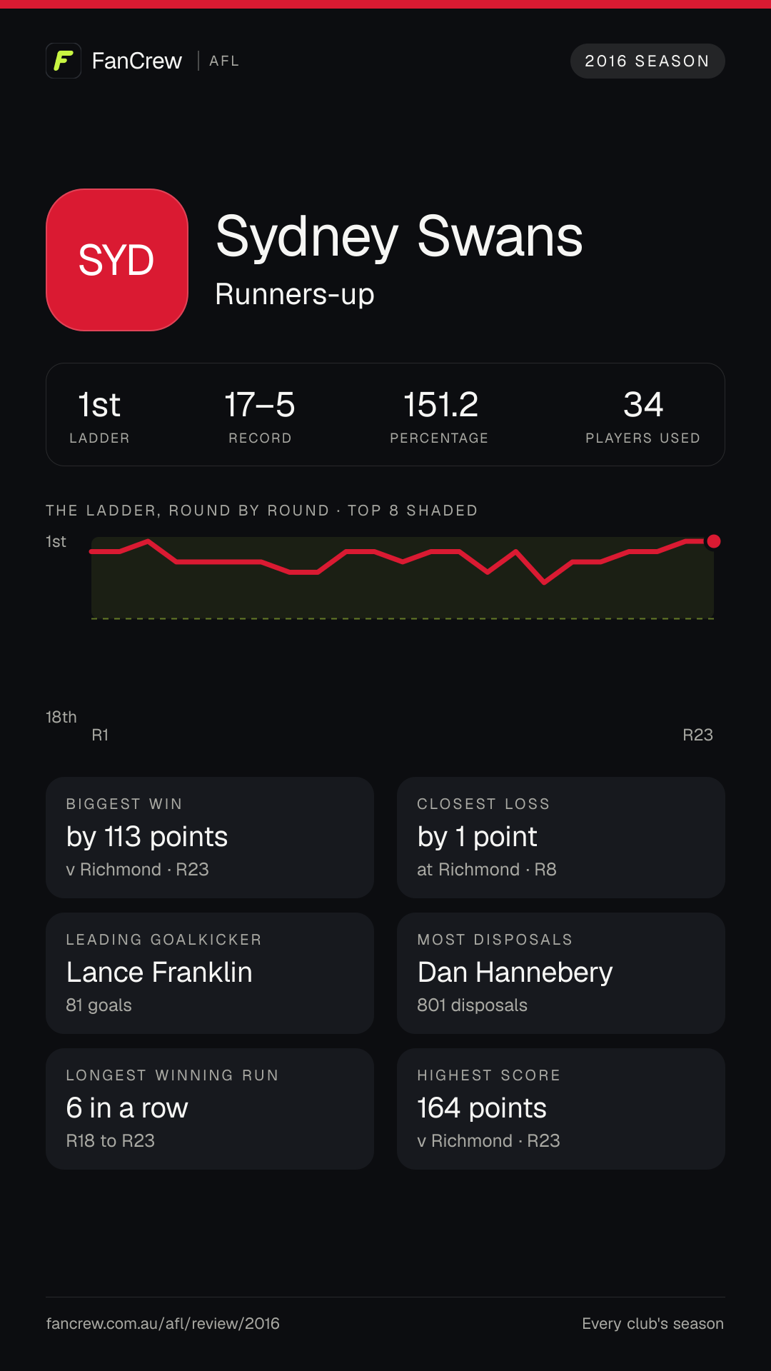 Sydney’s 2016 season: Finish: Runners-up, 1st after the home and away season. Record: 17–5, 151.2 per cent. Biggest win: By 113 points v Richmond, R23. Closest loss: By 1 point at Richmond, R8. Longest winning run: 6 games, R18 to R23. Highest score: 164 points v Richmond, R23. Leading goalkicker: Lance Franklin, 81 goals. Most disposals: Dan Hannebery, 801. Players used: 34.