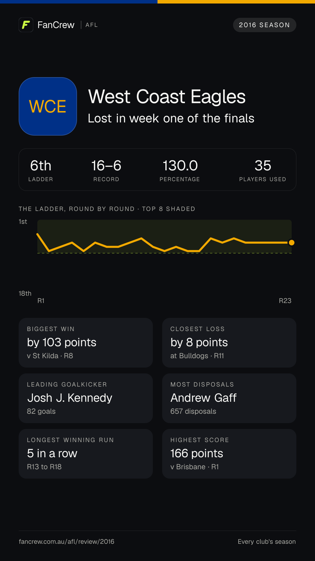 West Coast’s 2016 season: Finish: Lost in week one of the finals, 6th after the home and away season. Record: 16–6, 130.0 per cent. Biggest win: By 103 points v St Kilda, R8. Closest loss: By 8 points at Bulldogs, R11. Longest winning run: 5 games, R13 to R18. Highest score: 166 points v Brisbane, R1. Leading goalkicker: Josh J. Kennedy, 82 goals. Most disposals: Andrew Gaff, 657. Players used: 35.